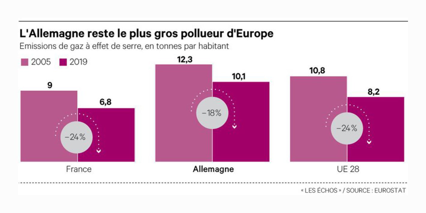 Les Echos: <strong><a href="https://www.lesechos.fr/monde/europe/elections-en-allemagne-le-vrai-bilan-merkel-1347501">Le vrai bilan d'Angela Merkel en 10 graphiques</a></strong>, September 20 (<strong><a href="https://twitter.com/JulesGrandin/status/1439857555971391493">Tweet</a></strong>)