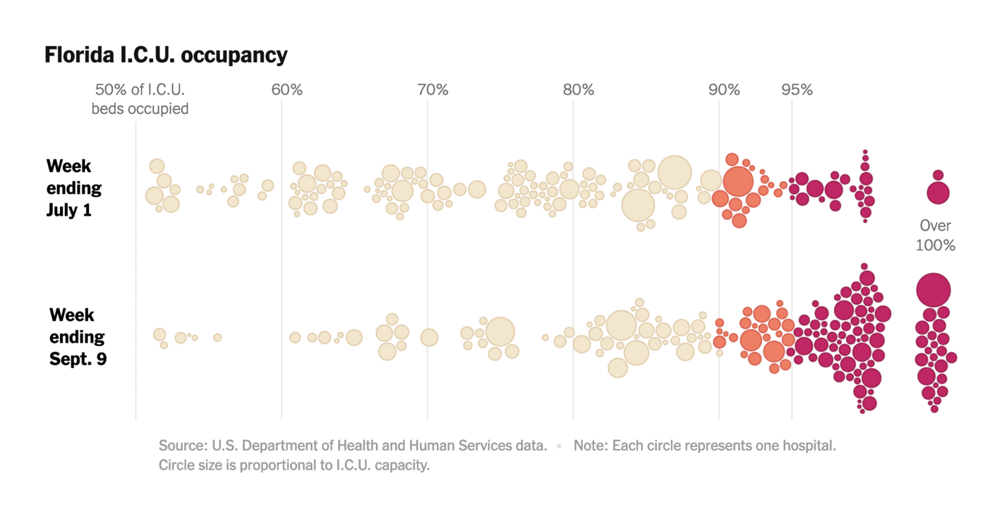 The New York Times: <strong><a href="https://www.nytimes.com/interactive/2021/09/14/us/covid-hospital-icu-south.html">Covid Hospitalizations Hit Crisis Levels in Southern I.C.U.s</a></strong>, September 14