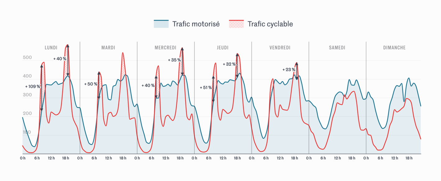 Le Monde: <strong><a href="https://www.lemonde.fr/les-decodeurs/article/2021/09/19/a-paris-aux-heures-de-pointe-les-velos-sont-plus-nombreux-que-les-voitures-sur-certains-axes_6095203_4355770.html?utm_campaign=Fair%20Warning&amp;utm_medium=email&amp;utm_source=Revue%20newsletter">A Paris, aux heures de pointe, les vélos sont plus nombreux que les voitures sur certains axes</a></strong>, September 19