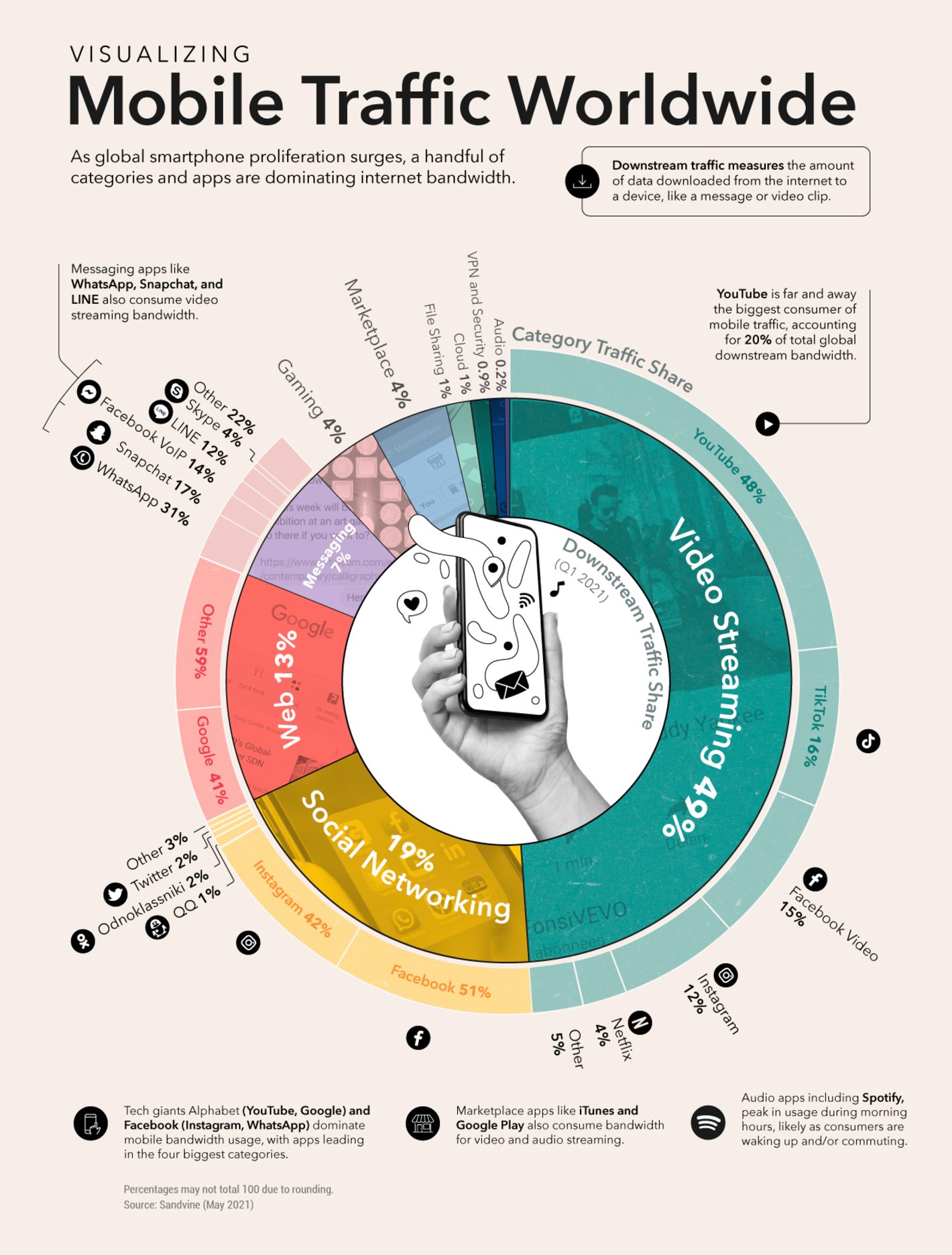 Visual Capitalist: <strong><a href="https://www.visualcapitalist.com/the-worlds-most-used-apps-by-downstream-traffic/?utm_source=rss&amp;utm_medium=rss&amp;utm_campaign=the-worlds-most-used-apps-by-downstream-traffic">The World’s Most Used Apps, by Downstream Traffic</a></strong>, September 20