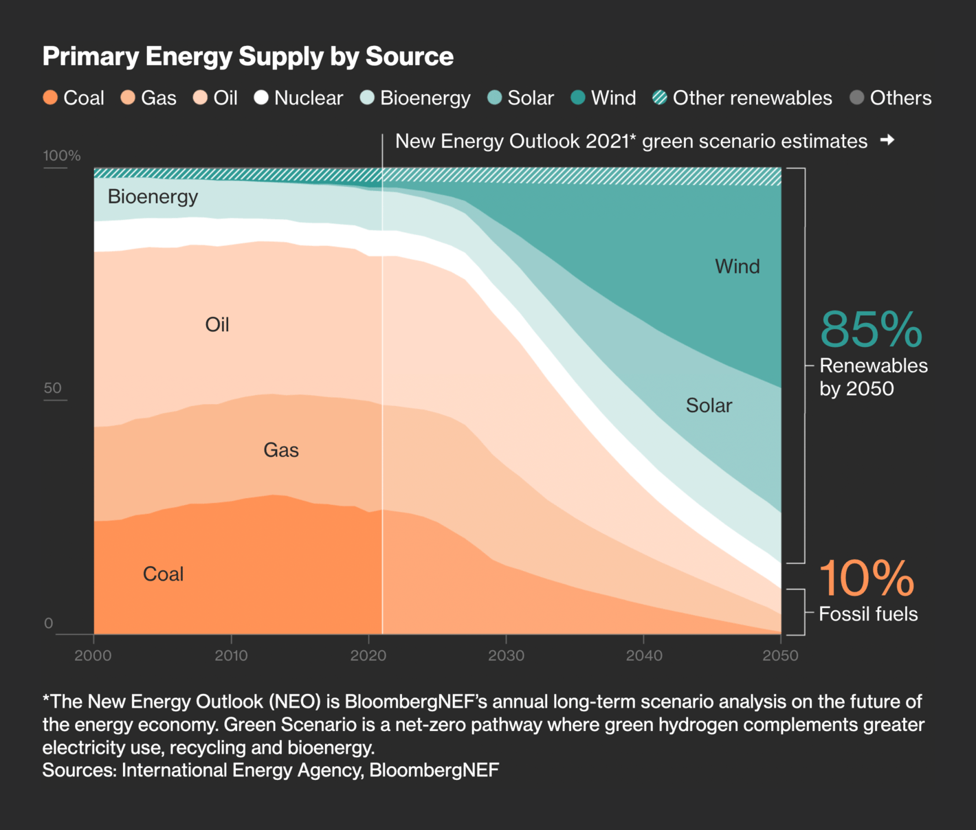 Bloomberg: <strong><a href="https://www.bloomberg.com/graphics/2021-materials-silver-to-lithium-worth-big-money-in-clean-energy/">There’s a Fortune to Be Made in the Obscure Metals Behind Clean Power</a></strong>, September 21