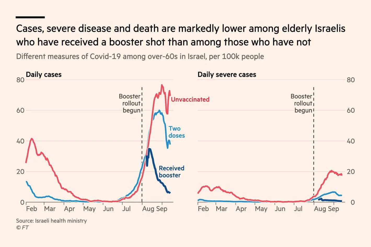 Financial Times: <strong><a href="https://www.ft.com/content/cf83b3a1-fe06-4c9f-999c-7500090aee7c">Why are Covid vaccine boosters needed and who in the UK will receive them?</a></strong>, September 14
