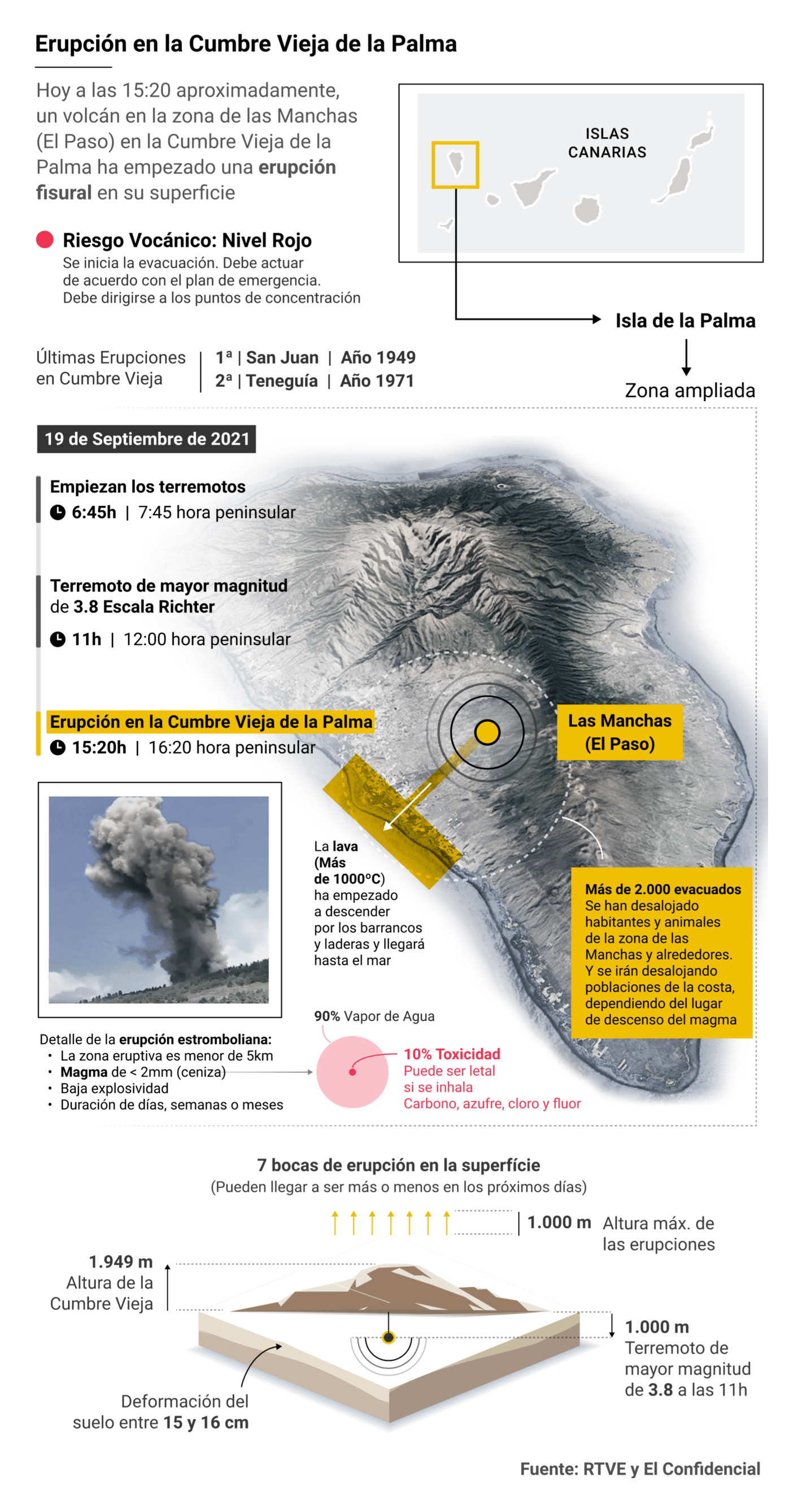 El Confidencial: <a href="https://www.elconfidencial.com/espana/2021-09-19/cumbre-vieja-la-palma-erupcion_3291976/"><strong>La Cumbre Vieja de La Palma entra en erupción: 10.000 personas serán evacuadas</strong></a>, September 19