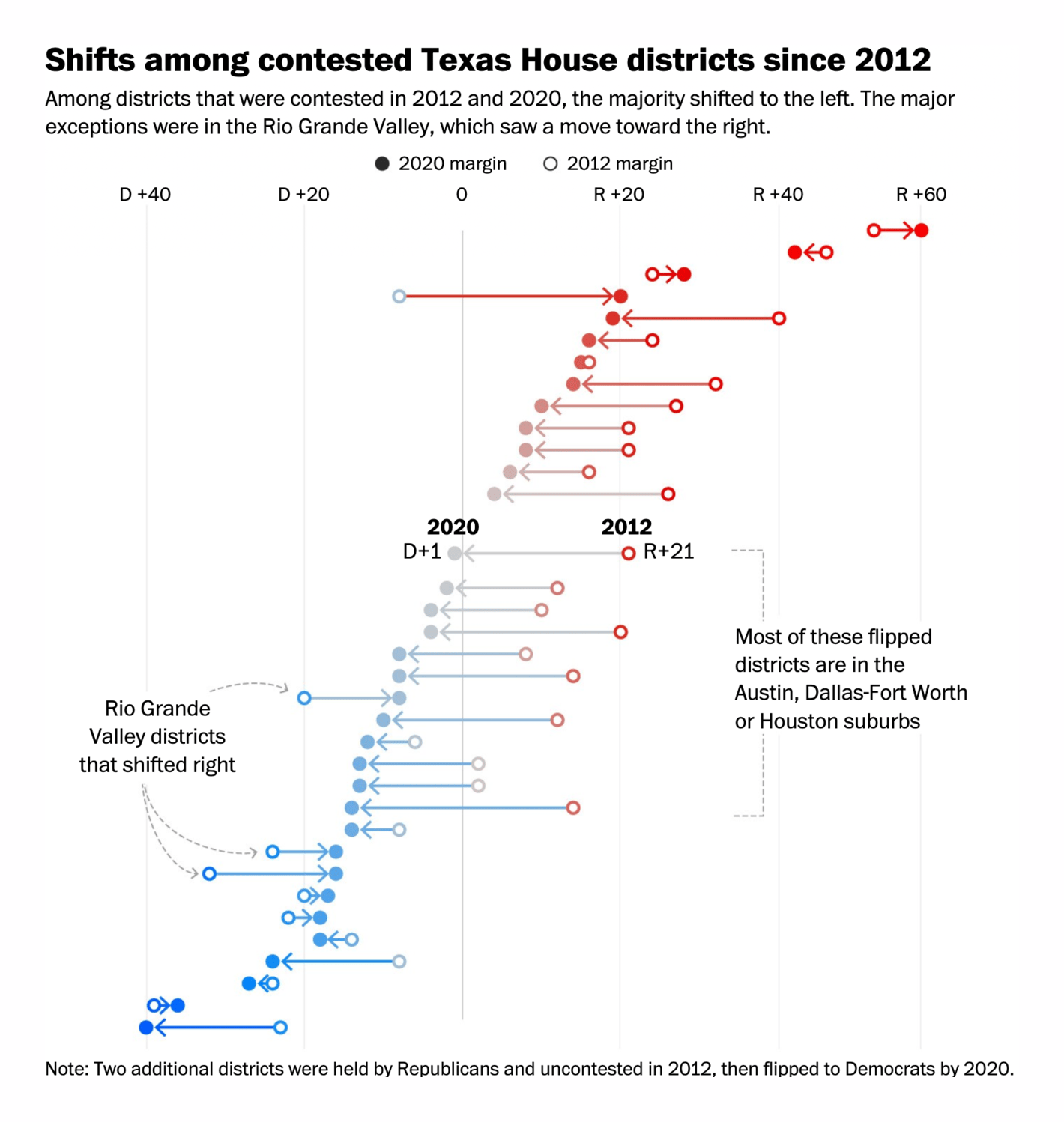 The Washington Post: <strong><a href="https://www.washingtonpost.com/nation/2021/09/20/texas-state-politics-shifts/">Why Texas’s laws are moving right while its population shifts left</a></strong>, September 20