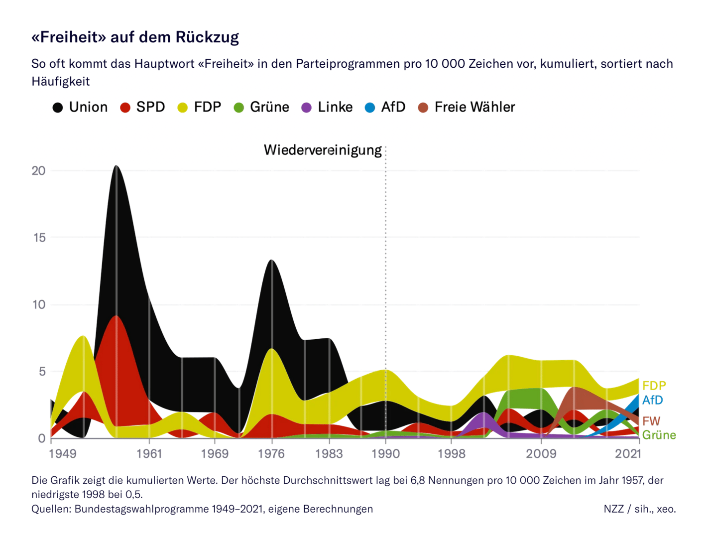 Neue Zürcher Zeitung: <strong><a href="https://www.nzz.ch/visuals/wahlprogramme-bundestagswahl-freiheit-ld.1644576">Freiheit wird für die Parteien immer unwichtiger</a></strong>, September 20