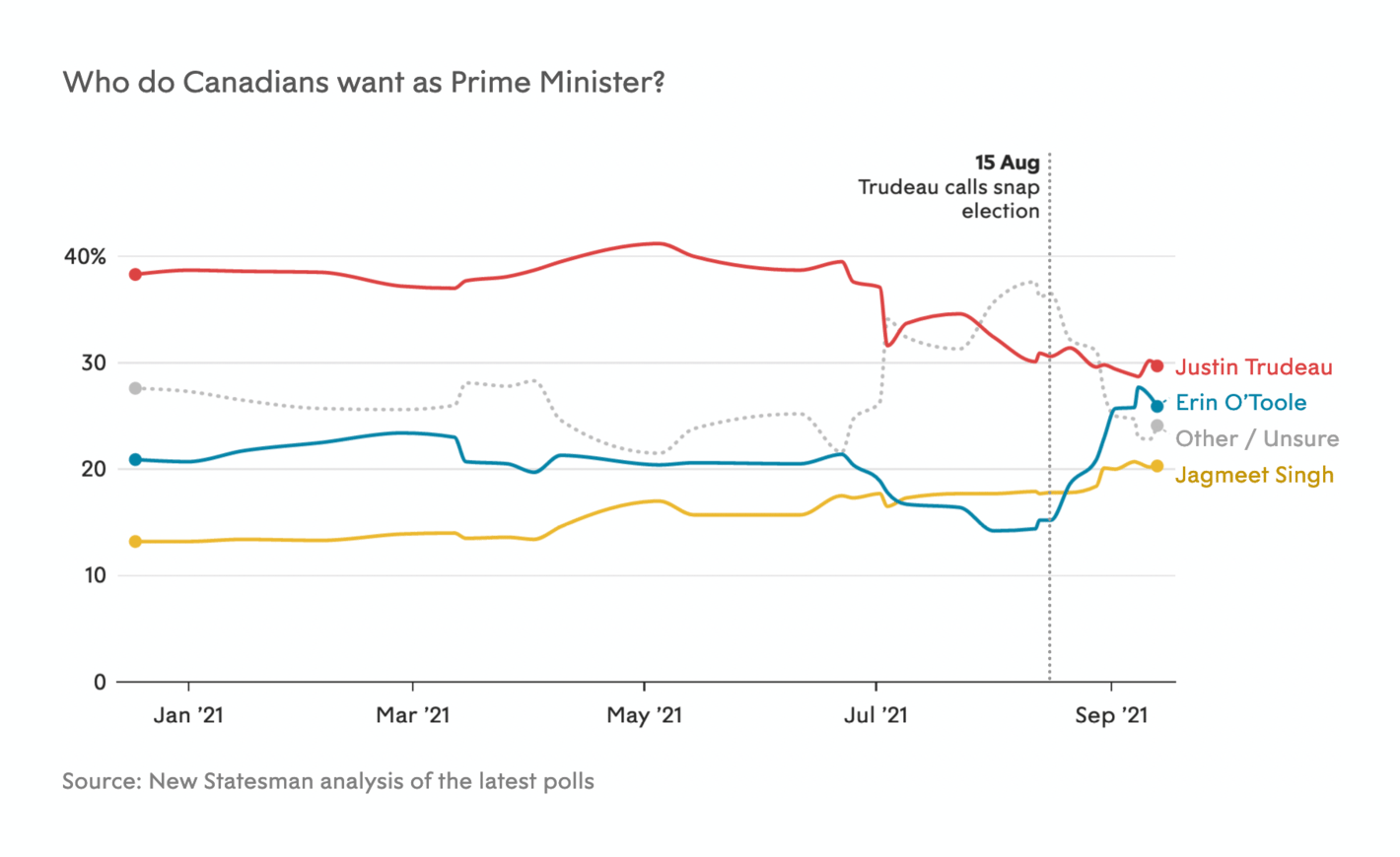 New Statesman: <strong><a href="https://www.newstatesman.com/canada/2021/09/canadian-election-2021-will-justin-trudeau-cling-on">Canadian election 2021: Will Justin Trudeau’s Liberals be defeated?</a></strong>, September 15