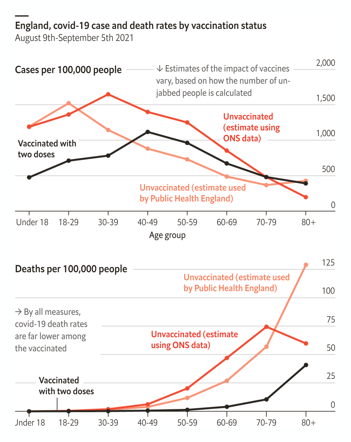 The Economist: <strong><a href="https://www.economist.com/graphic-detail/2021/09/18/despite-delta-severe-covid-19-is-much-rarer-among-vaccinated-britons">Despite Delta, severe covid-19 is much rarer among vaccinated Britons</a></strong>, September 18