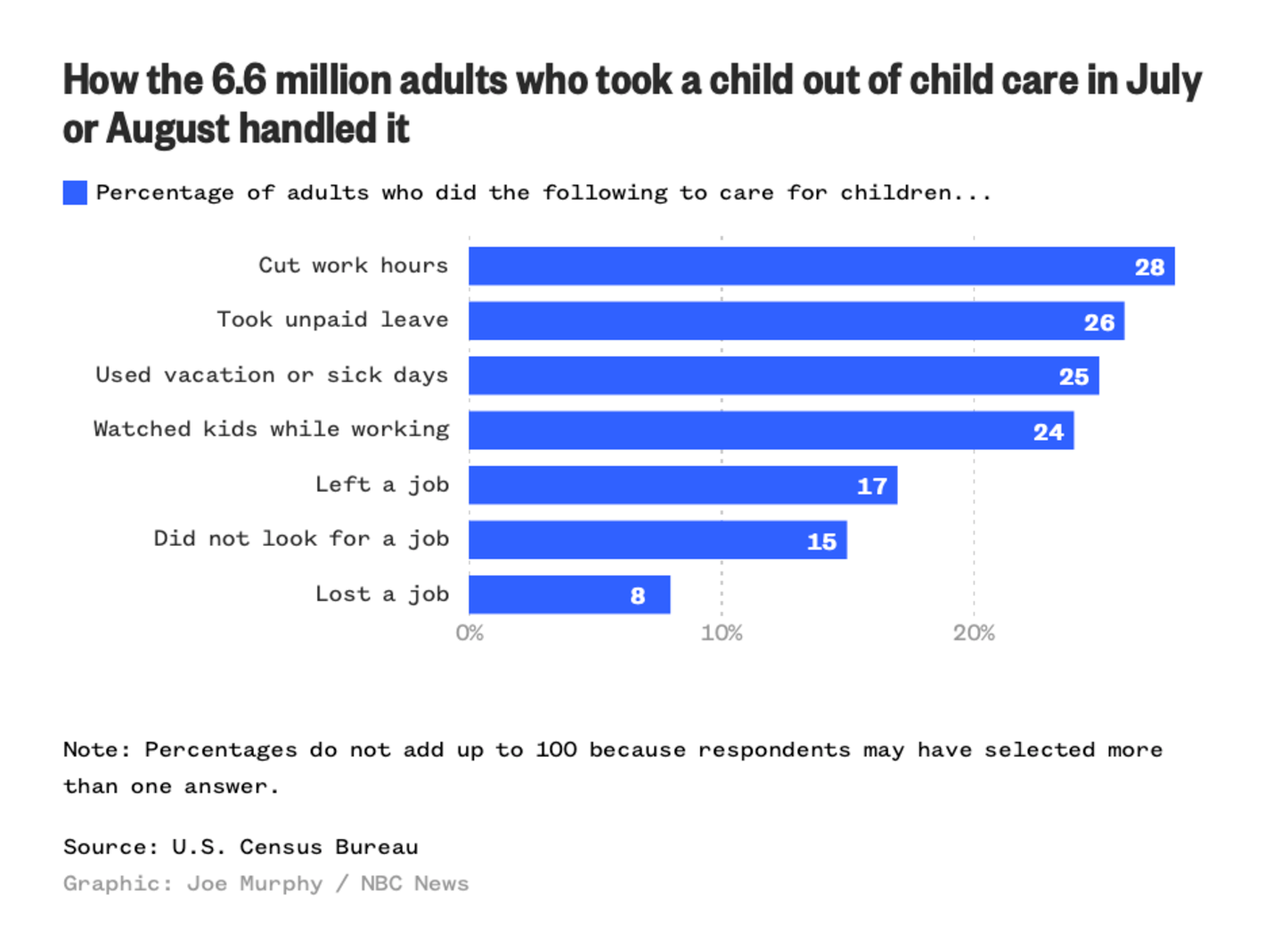 NBC News: <strong><a href="https://www.nbcnews.com/news/us-news/map-child-care-data-pandemic-n1279379">New government reports paint child care system as 'unworkable,'</a></strong> September 16
