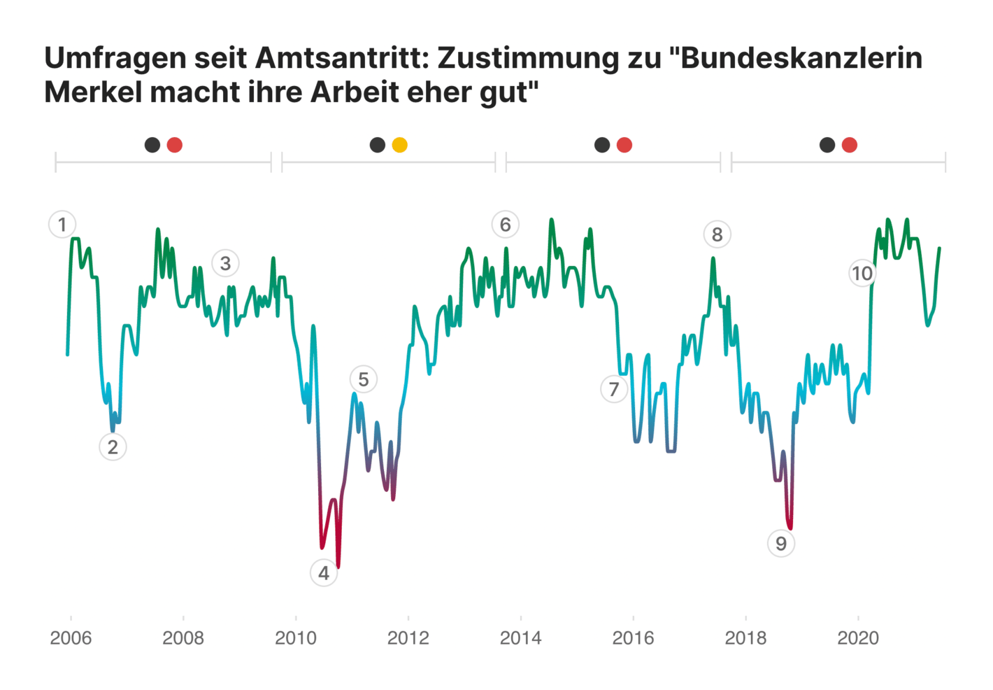 Berliner Morgenpost: <strong><a href="https://interaktiv.morgenpost.de/angela-merkel-in-zahlen-bundestagswahl-2021/">Angela Merkel in Zahlen</a></strong>, September 16