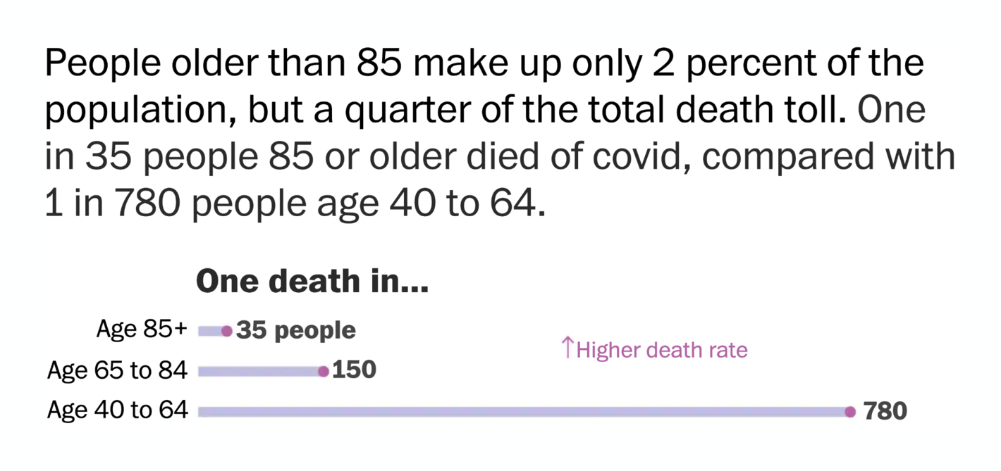 The Washington Post: <strong><a href="https://www.washingtonpost.com/health/interactive/2021/1-in-500-covid-deaths/">The pandemic marks another grim milestone: 1 in 500 Americans have died of covid-19</a></strong>, September 15