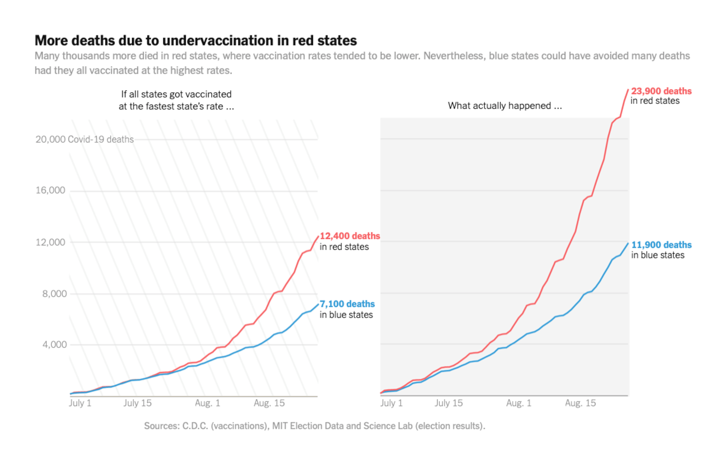 The New York Times: <strong><a href="https://www.nytimes.com/interactive/2021/09/14/opinion/states-undervaccination-deaths.html">The Lives Lost to Undervaccination, in Charts</a></strong>, September 14