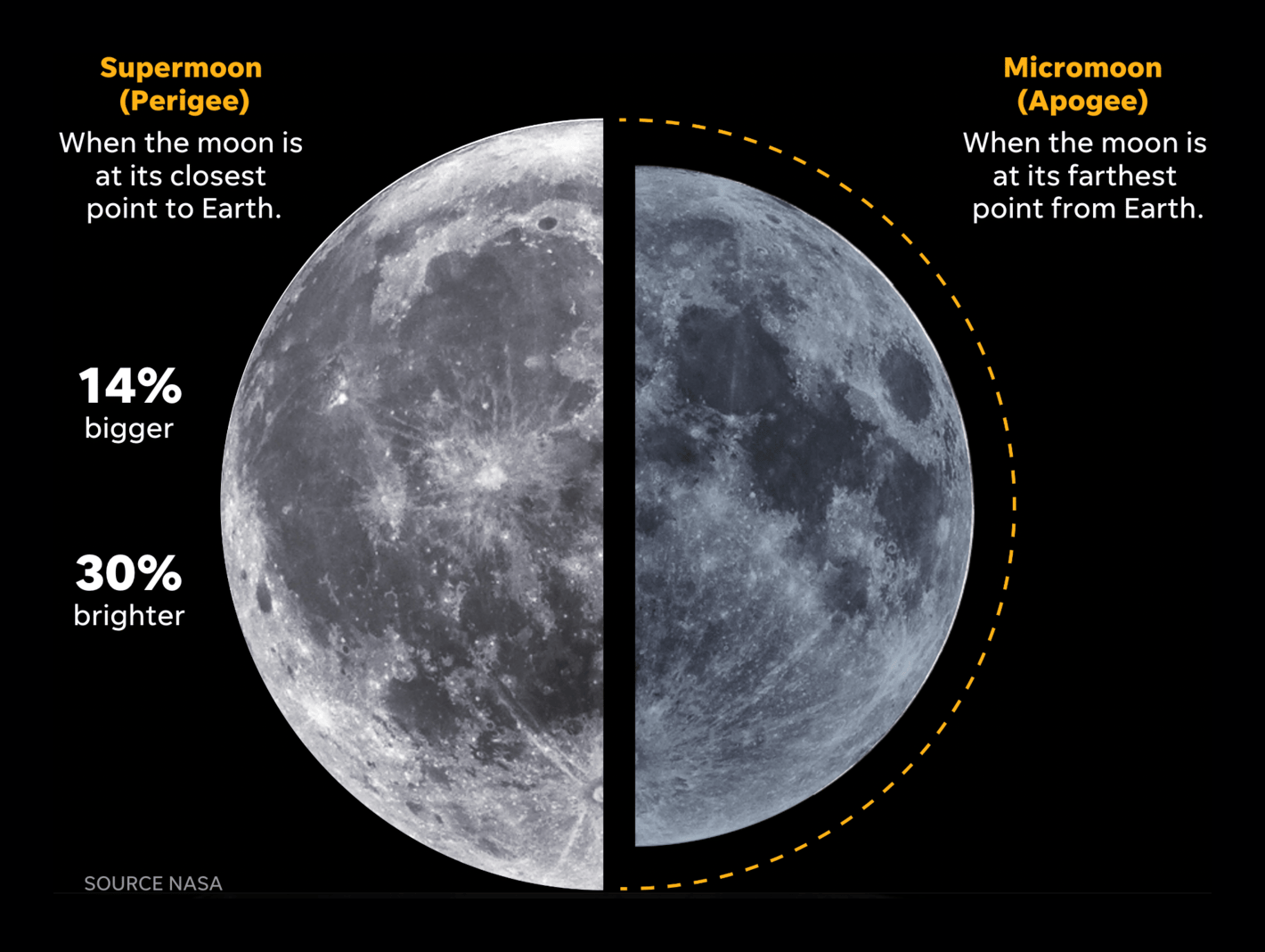 USA Today: <strong><a href="https://www.usatoday.com/in-depth/graphics/2021/09/18/visual-guide-harvest-moon-and-other-full-moons/5584328001/">The harvest moon: A visual guide to full&nbsp;moons</a></strong>, September 18