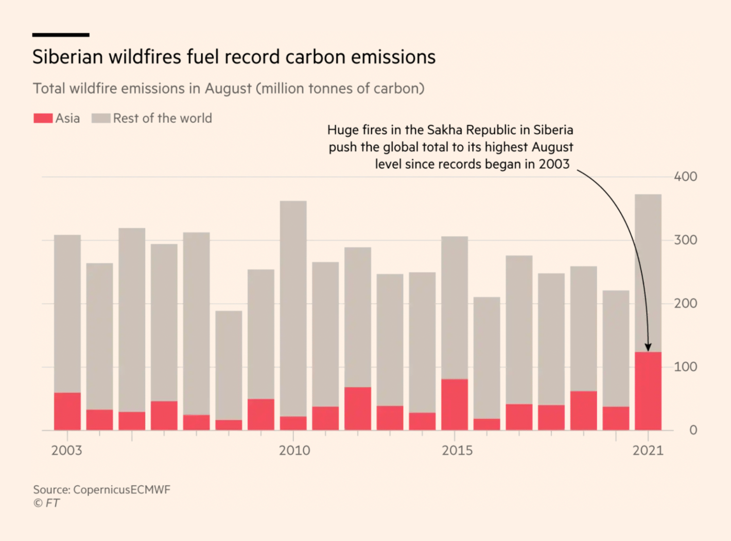 Financial Times: <strong><a href="https://www.ft.com/content/30b24ecc-a5ab-4e59-a0dc-aad165c007cc">Russian wildfires send black carbon plumes across North Pole</a></strong>, September 17