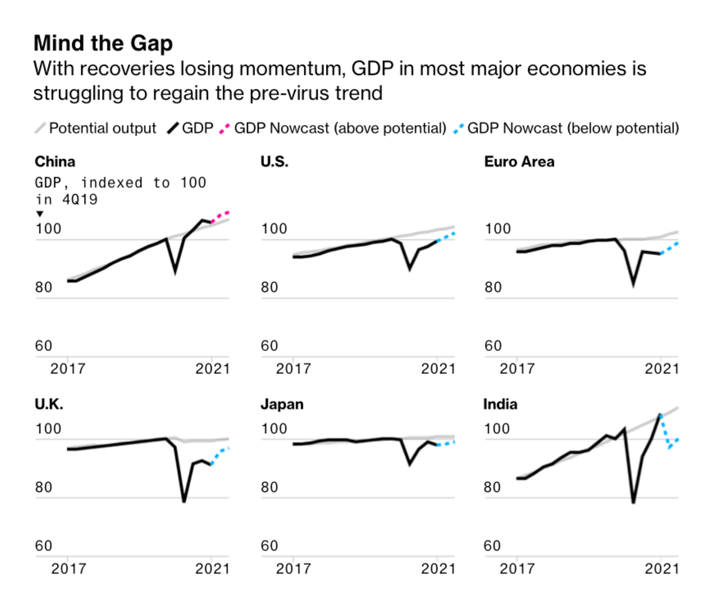 Bloomberg: <strong><a href="https://www.bloomberg.com/graphics/2021-q3-gdp-nowcast-september/?cmpid%3D=socialflow-twitter-graphics&amp;utm_campaign=socialflow-organic&amp;utm_source=twitter&amp;utm_content=graphics&amp;utm_medium=social">Delta’s Force Hits Economies From U.S. to China in Real-Time</a></strong>, September 14