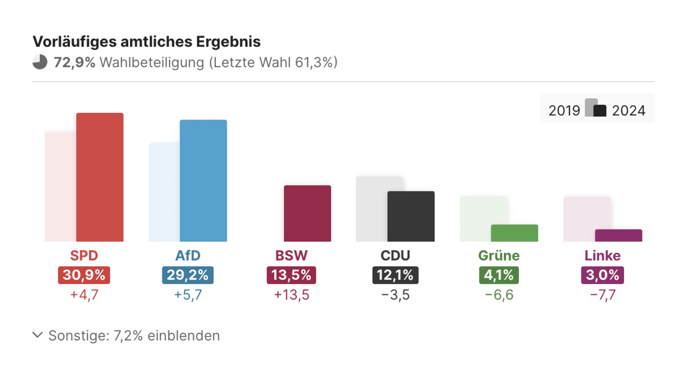 Berliner Morgenpost: <strong><a href="https://interaktiv.morgenpost.de/landtagswahl-brandenburg-2024-umfragen-ergebnisse-karte/">So hat Brandenburg bei der Landtagswahl gestimmt</a></strong> [<em>How Brandenburg voted in the state elections</em>], September 19