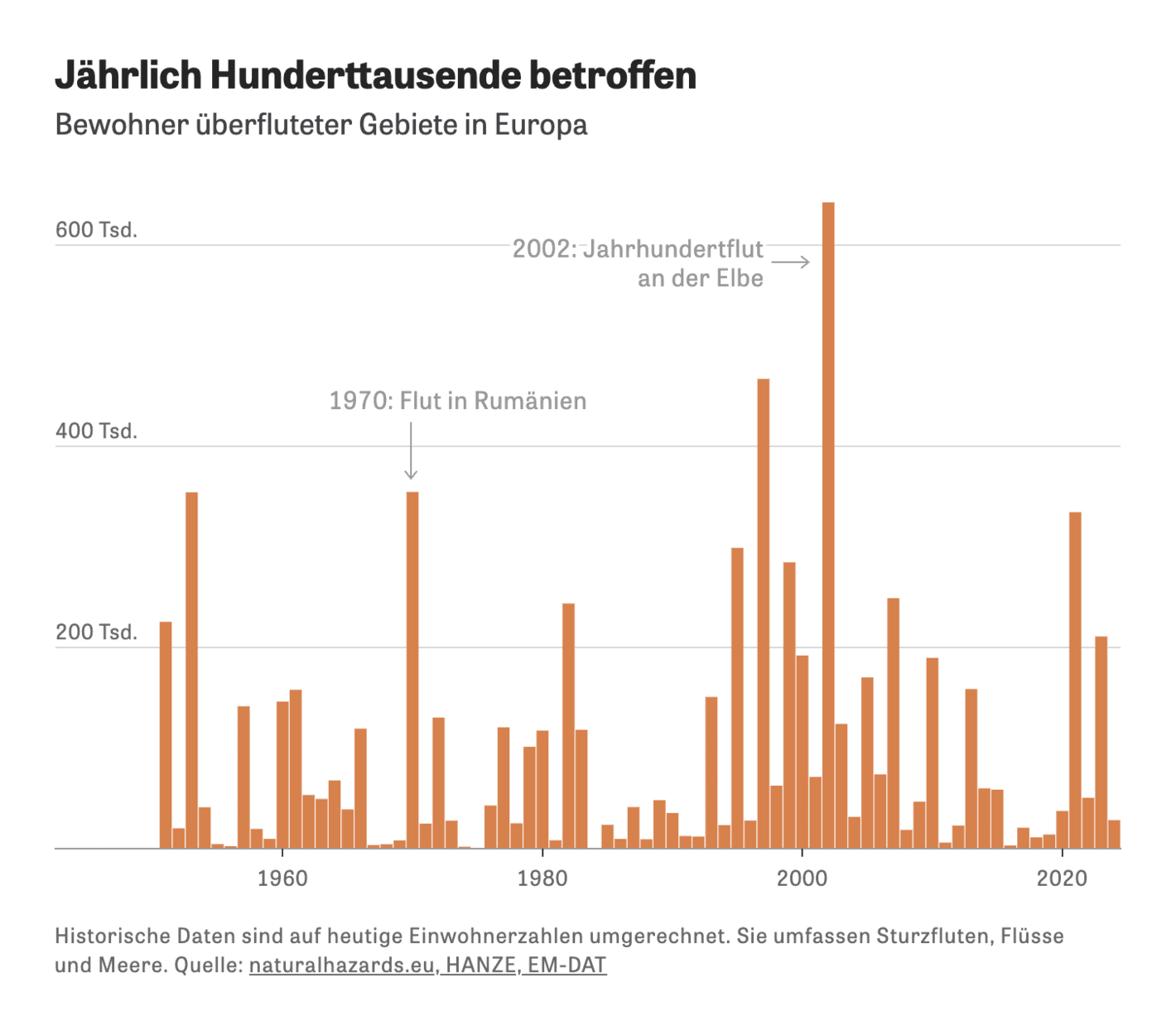 Zeit Online: <strong><a href="https://www.zeit.de/wissen/umwelt/2024-09/hochwasser-europa-schaeden-tote-ueberschwemmung-folgen?wt_zmc=sm.int.zonaudev.twitter.ref.zeitde.redpost.link.sf&amp;utm_referrer=twitter&amp;utm_source=twitter_zonaudev_int&amp;utm_campaign=ref&amp;utm_medium=sm&amp;utm_content=zeitde_redpost+_link_sf">Warum man die Flut mit Zahlen kaum beschreiben kann</a></strong> [<em>Chart description: Residents of flooded areas in Europe</em>], September 18
