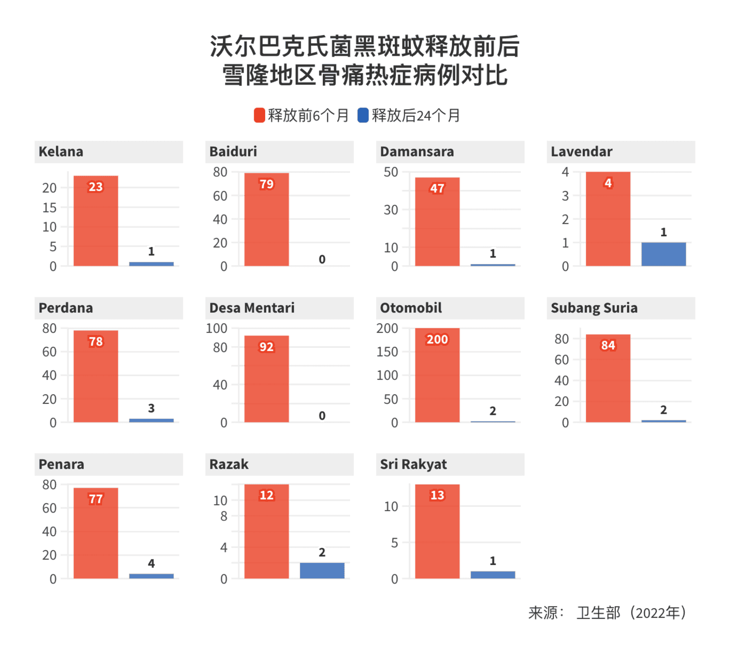 图懂天下: <strong><a href="https://newsgraphy.my/malaysia-dengue-cases/">全国累计病例再破10万起！从数据揭示骨痛热症趋势</a></strong> [<em>Chart title: Comparison of dengue cases in Selangor, Malaysia, before and after the release of Wolbachia Aedes mosquitoes</em>], September 17