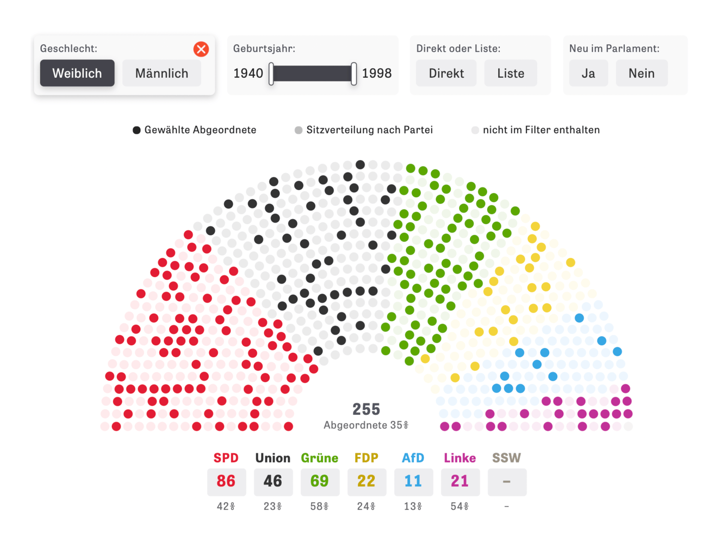ZEIT Online: <a href="https://www.zeit.de/politik/deutschland/2021-09/bundestag-interaktive-sitzverteilung-bundestagswahl-abgeordnete"><strong>So groß und jung wie noch nie</strong></a>, September 28