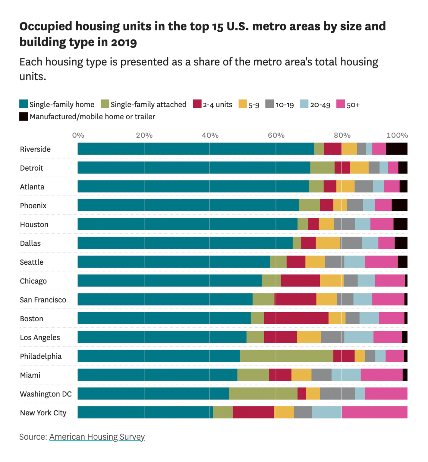 San Francisco Chronicle: <strong><a href="https://www.sfchronicle.com/bayarea/article/New-housing-laws-may-change-the-Bay-Area-s-16477512.php">These charts show what types of homes exist in San Francisco and what is getting built</a></strong>, September 22