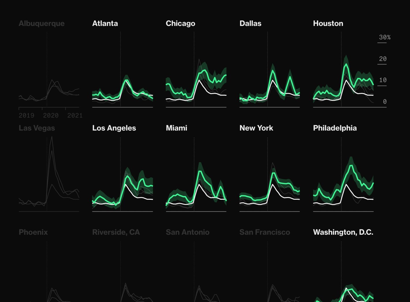 Bloomberg: <strong><a href="https://www.bloomberg.com/graphics/2021-us-minority-jobs-recovery/">Jobless Rates From 15 U.S. Cities Show Racial Gap Is Widening</a></strong>, September 22