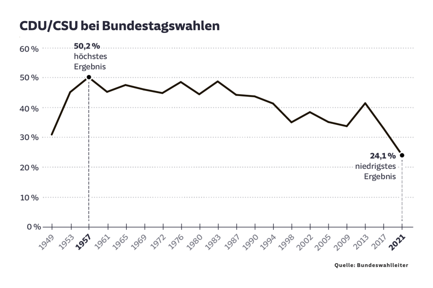 Süddeutsche Zeitung: <strong><a href="https://projekte.sueddeutsche.de/artikel/politik/bundestagswahl-was-zum-absturz-der-union-fuehrte-e246952/">Falscher Kandidat, fehlende Kompetenz</a></strong>, September 27