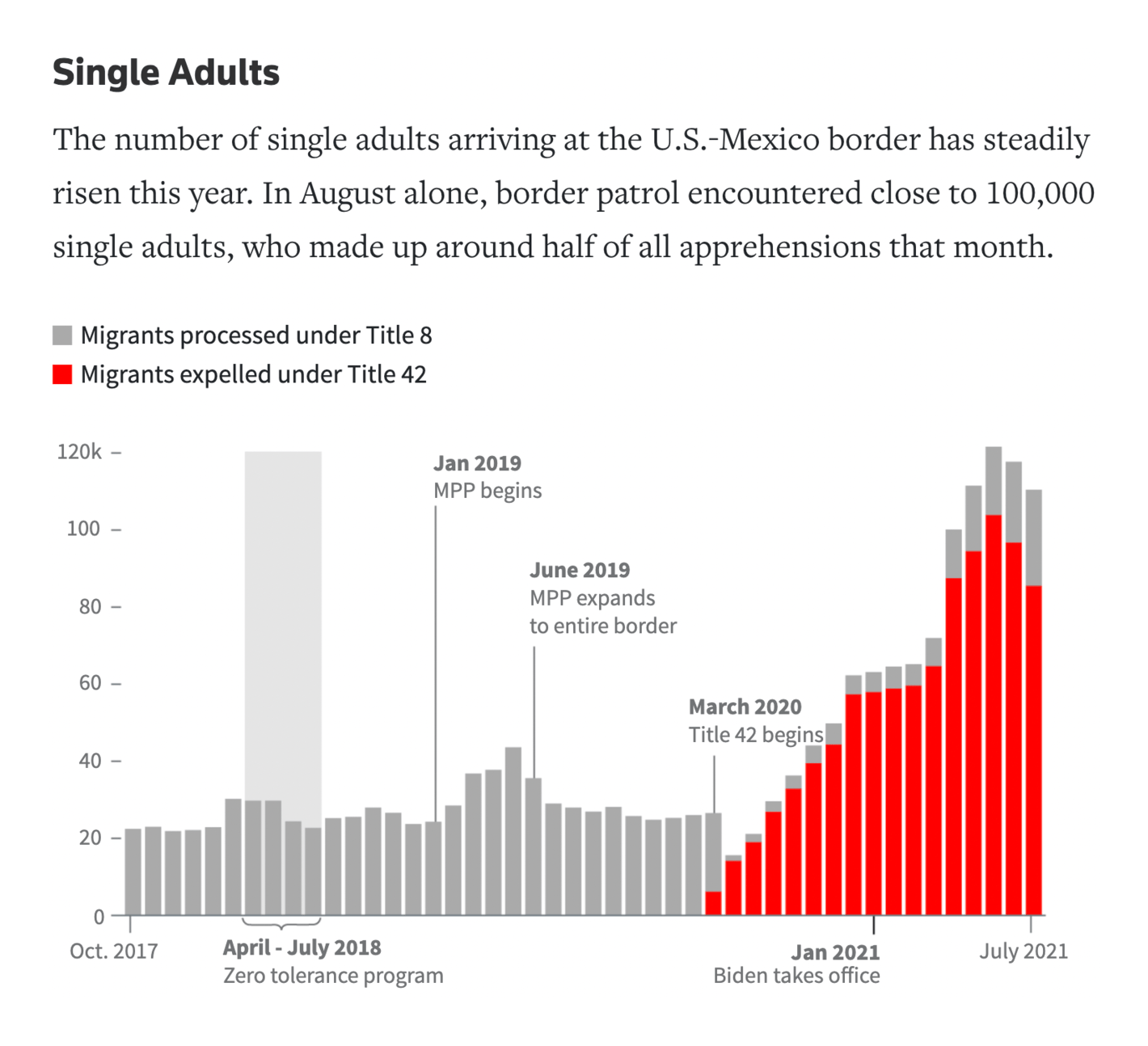 Reuters: <strong><a href="https://graphics.reuters.com/USA-IMMIGRATION/MEXICO/mopankddwva/index.html">Border Refugees</a></strong>, September 23