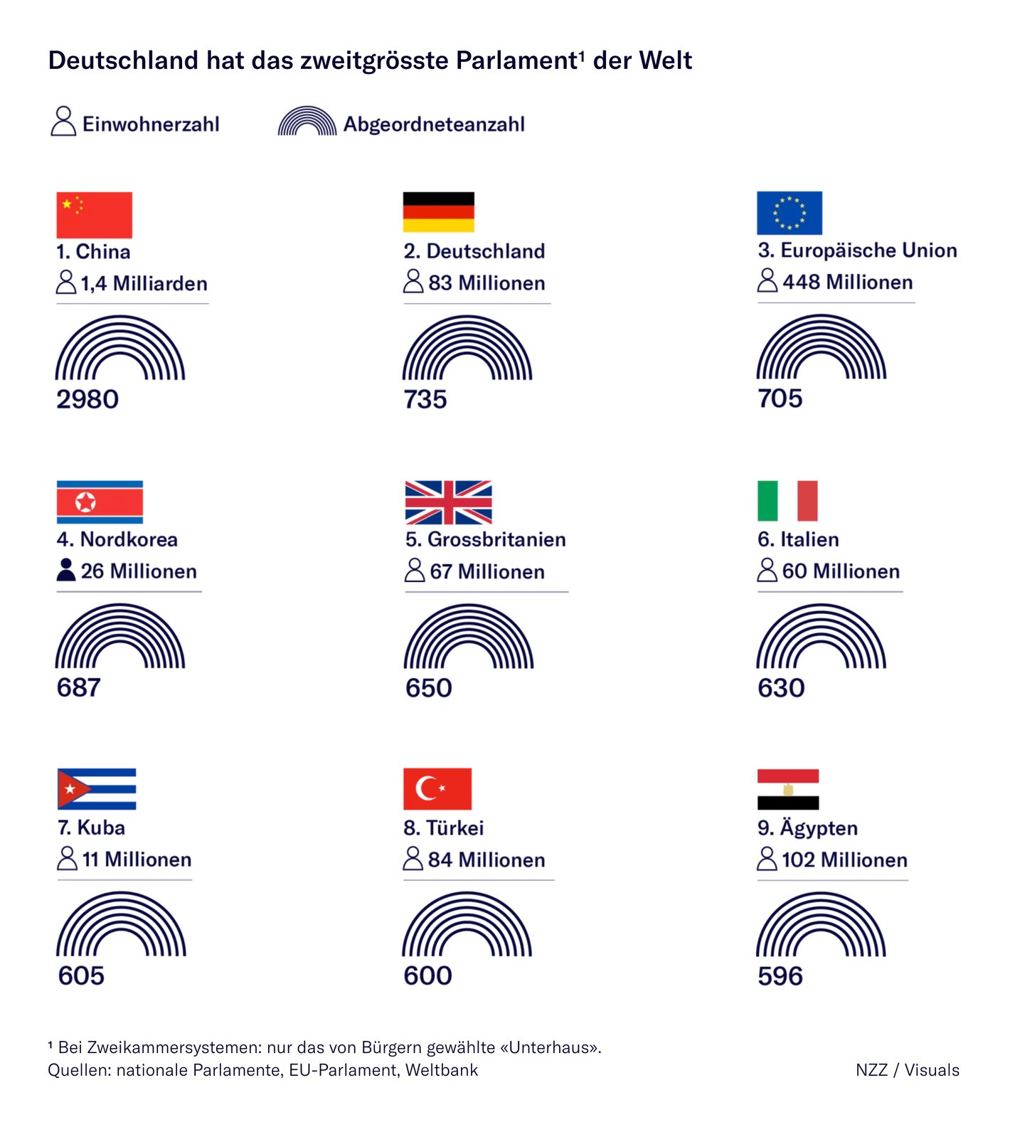 Neue Zürcher Zeitung: <strong><a href="https://www.nzz.ch/visuals/bundestagswahl-2021-alle-ergebnisse-der-wahl-im-ueberblick-ld.1645826">Bundestagswahl: Alle Ergebnisse im Überblick</a></strong>, September 26
