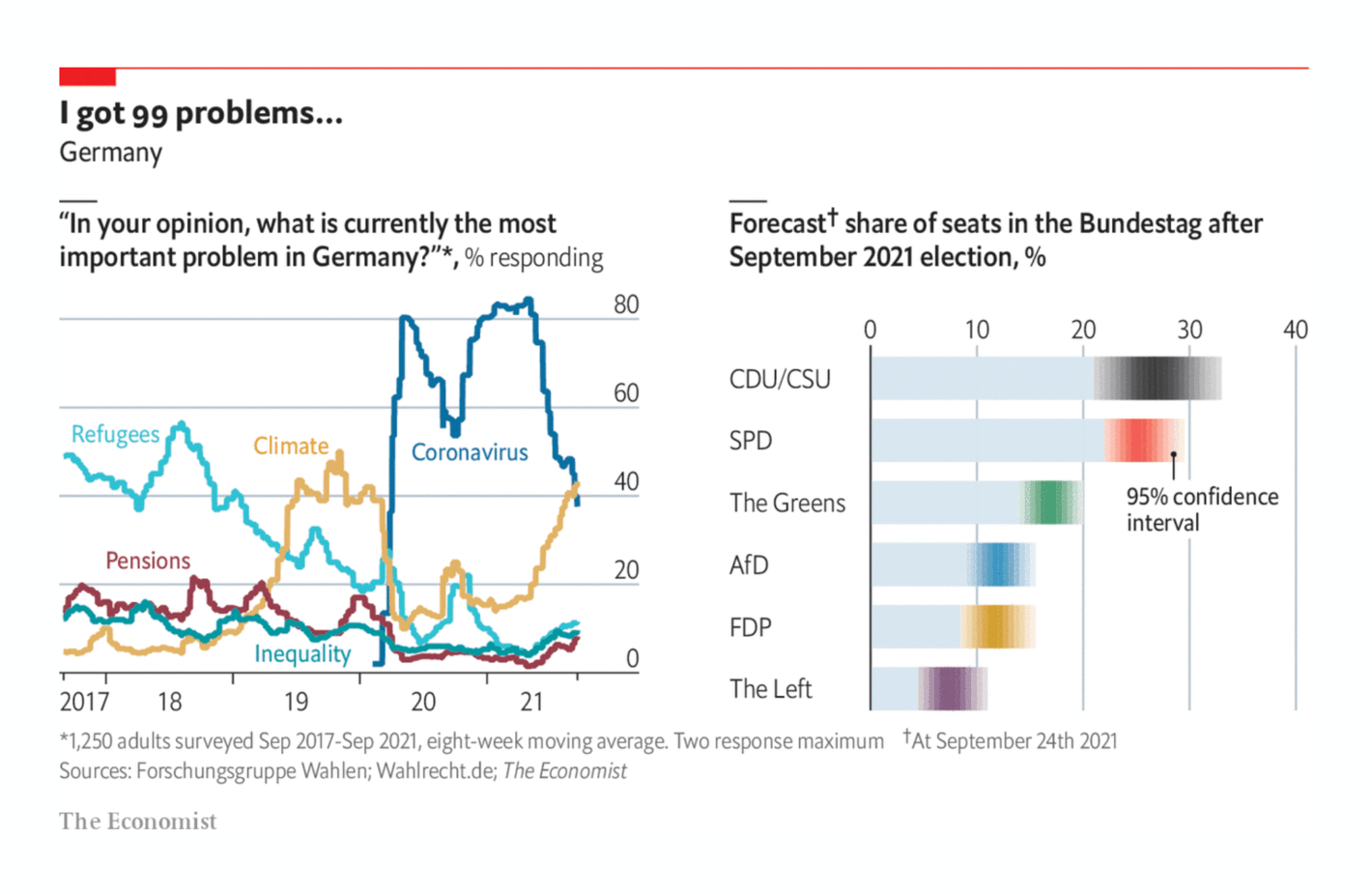 The Economist: <strong><a href="https://www.economist.com/graphic-detail/2021/09/24/the-climate-has-overtaken-covid-19-as-german-voters-top-concern">The climate has overtaken covid-19 as German voters’ top concern</a></strong>, September 24