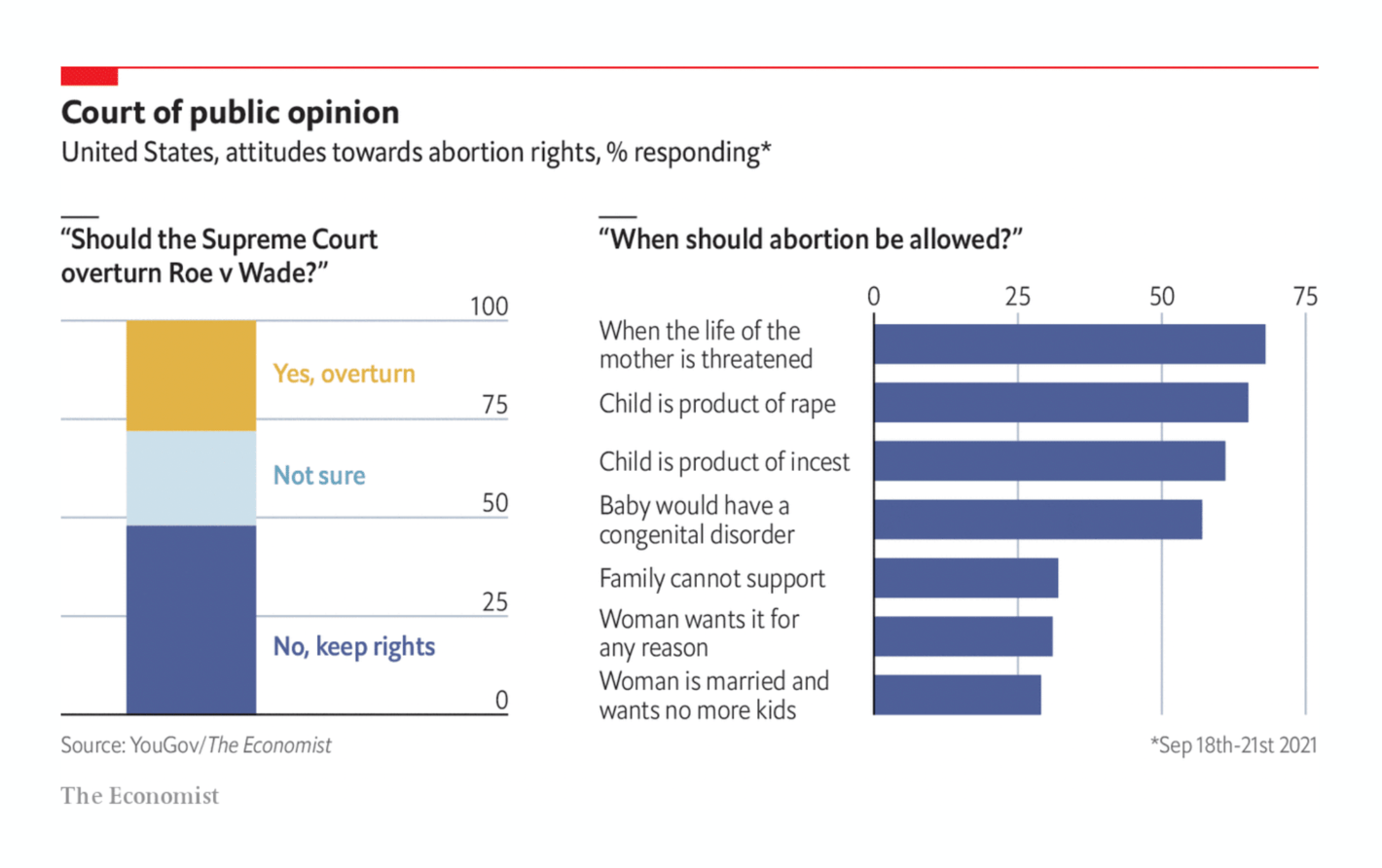 The Economist: <strong><a href="https://www.economist.com/graphic-detail/2021/09/23/a-clear-majority-of-americans-favour-abortion-rights">A clear majority of Americans favour abortion rights</a></strong>, September 23