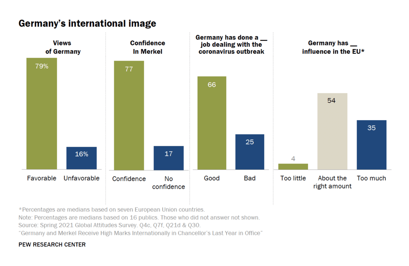 Pew Research Center: <strong><a href="https://www.pewresearch.org/global/2021/09/22/germany-and-merkel-receive-high-marks-internationally-in-chancellors-last-year-in-office/">Germany and Merkel Receive High Marks Internationally in Chancellor’s Last Year in Office</a></strong>, September 22