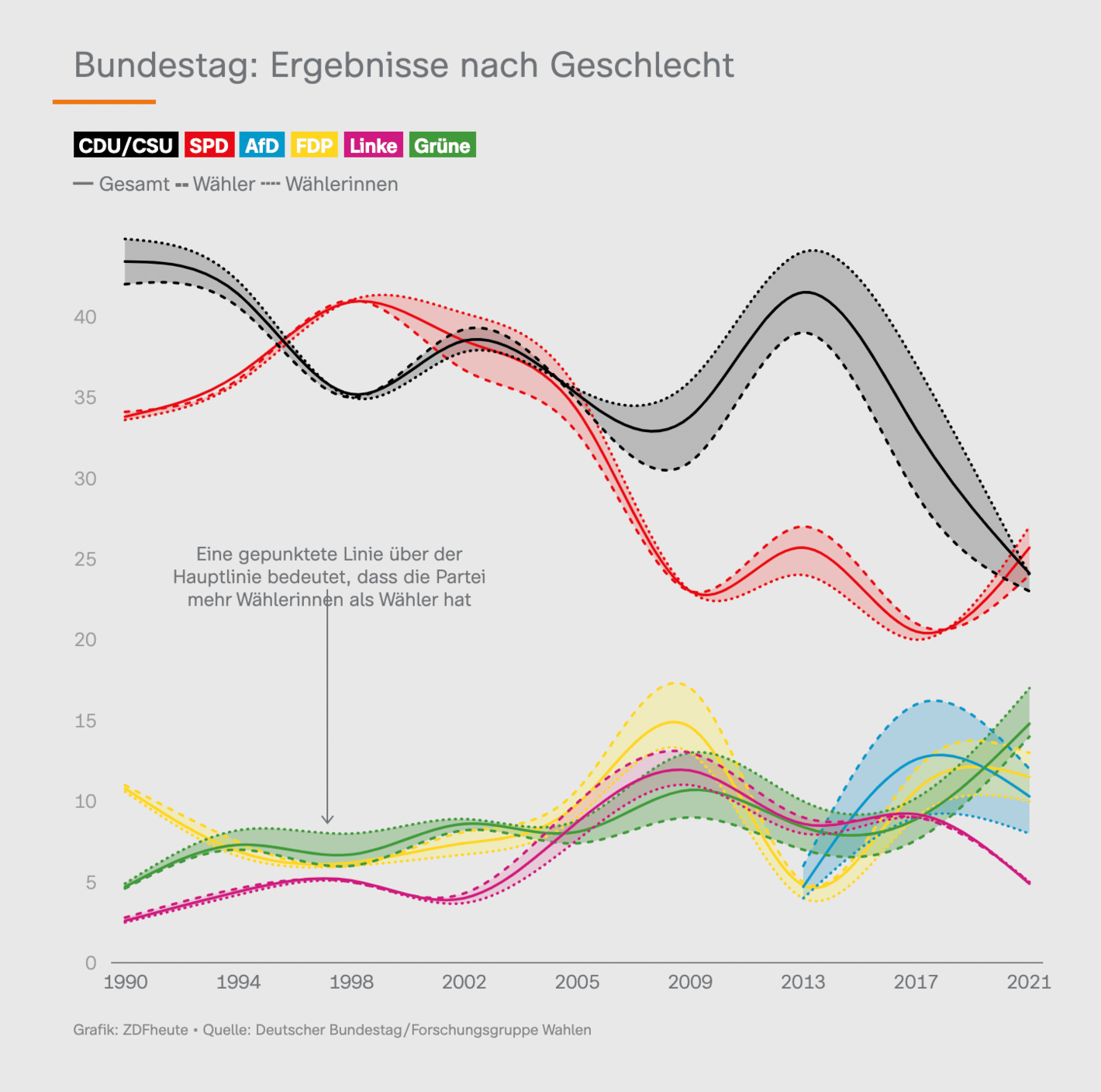 ZDF: <strong><a href="https://www.zdf.de/nachrichten/politik/analyse-wahlergebnisse-jung-alt-bundestagswahl-100.html">Haben die Alten die Wahl entschieden?</a></strong>, September 27