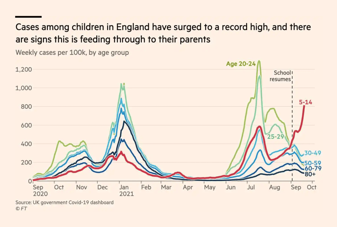Financial Times: <strong><a href="https://www.ft.com/content/1b884913-30cb-4b3e-9a2c-643287188387">Covid cases among England’s schoolchildren hit record peak</a></strong>, September 22