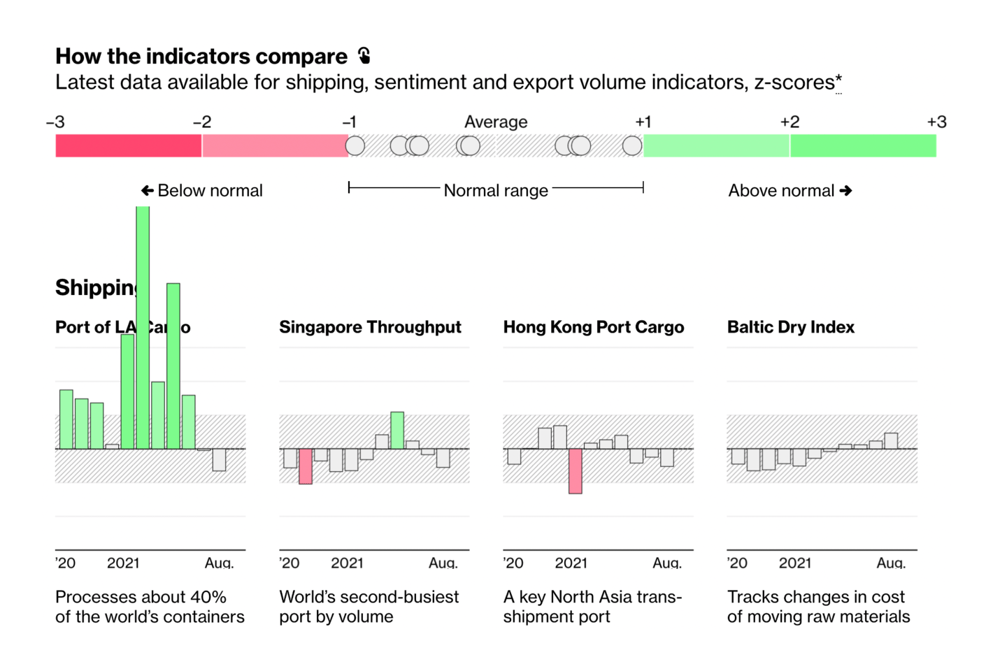 Bloomberg: <strong><a href="https://www.bloomberg.com/graphics/global-trade-indicators/">Delta’s Supply-Chain Pain Lingers on Bloomberg Trade Tracker</a></strong>, September 27