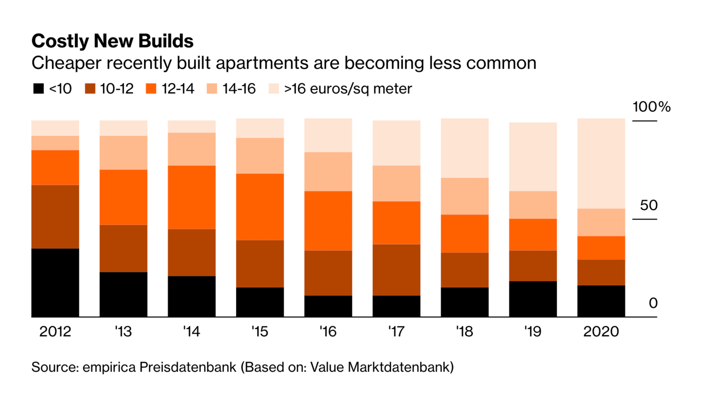Bloomberg: <strong><a href="https://www.bloomberg.com/news/features/2021-09-23/berlin-referendum-targets-city-s-corporate-landlords">Berlin Referendum Could Determine the Future of the City’s Housing</a></strong>, September 23