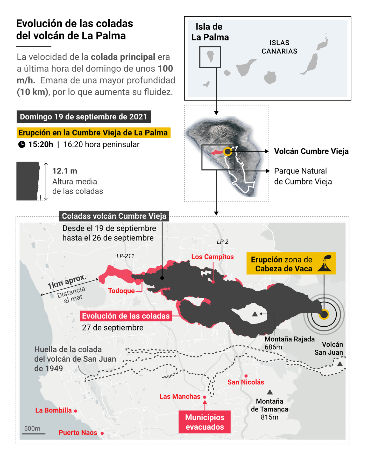 El Confidential: <strong><a href="https://www.elconfidencial.com/espana/2021-09-28/erupcion-volcan-la-palma-lava-ceniza-ayudas-avanza-mar_3292060/">Un río de lava de tipo "hawaiano" arrasa 589 viviendas y está a un km del mar</a></strong>, September 28<br>