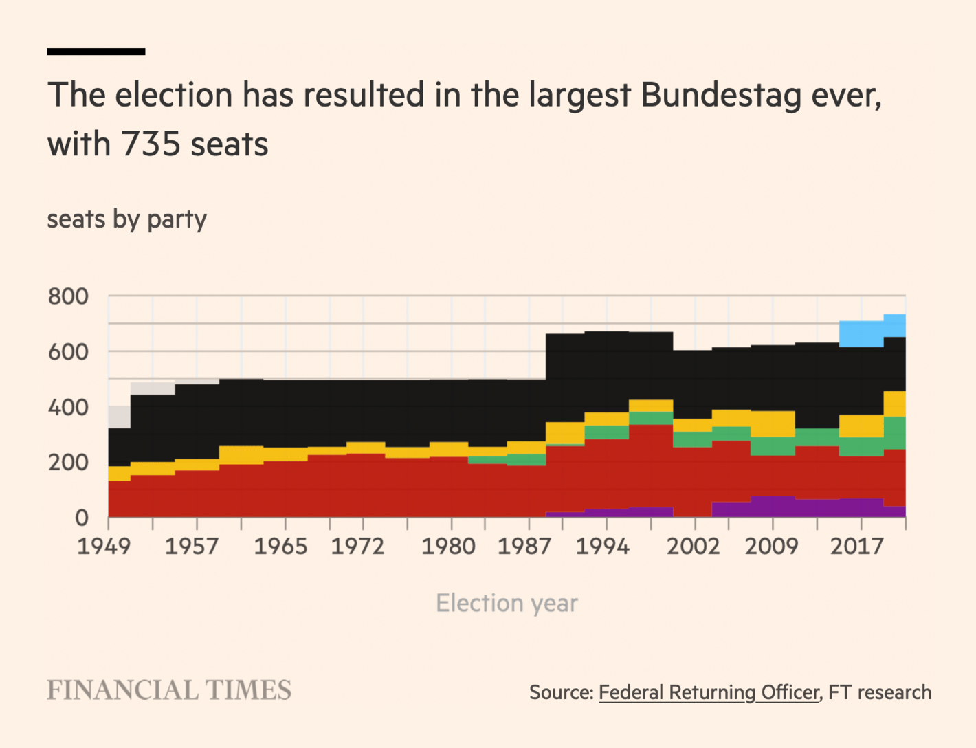 Financial Times: <strong><a href="https://www.ft.com/content/501b1f94-67e7-4418-b2e9-eee6022bb12c">Germany’s election results in charts and maps</a></strong>, September 27