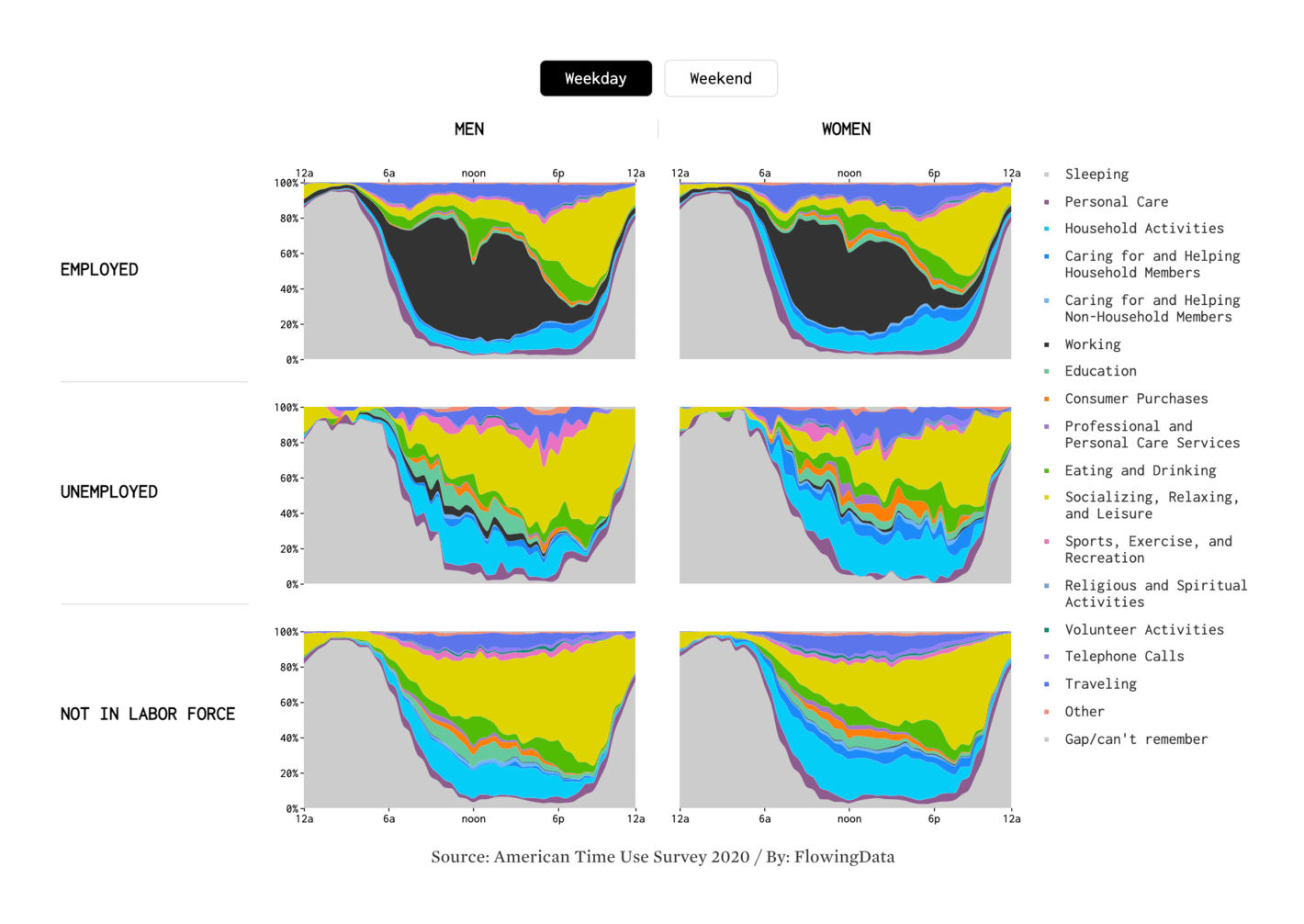 Nathan Yau: <strong><a href="https://flowingdata.com/2021/09/21/how-men-and-women-spend-their-days/">How Men and Women Spend Their Days</a></strong>, September 21