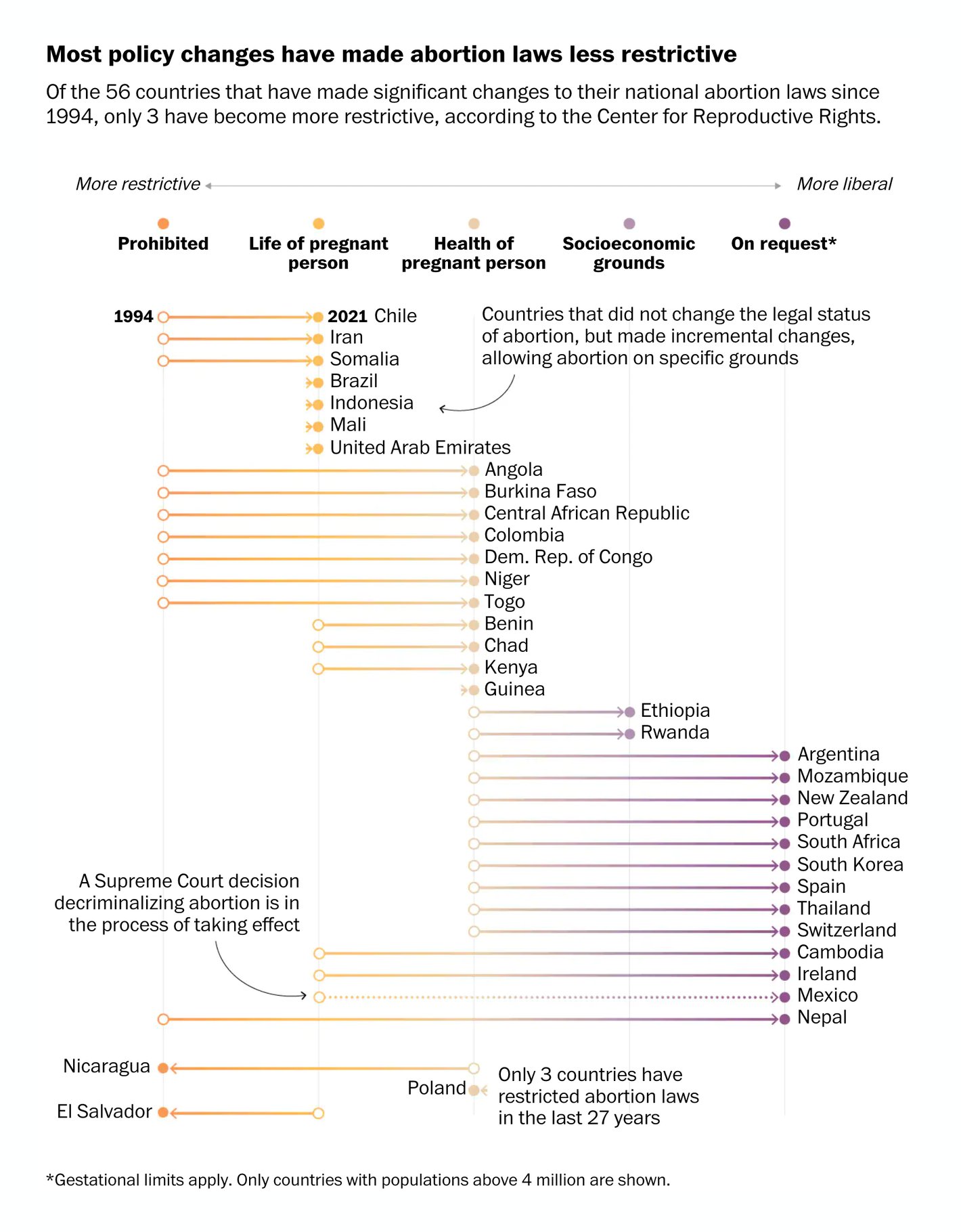 The Washington Post: <strong><a href="https://www.washingtonpost.com/world/interactive/2021/us-abortion-laws-worldwide/">How abortion laws in the U.S. compare to those in other countries</a></strong>, September 27