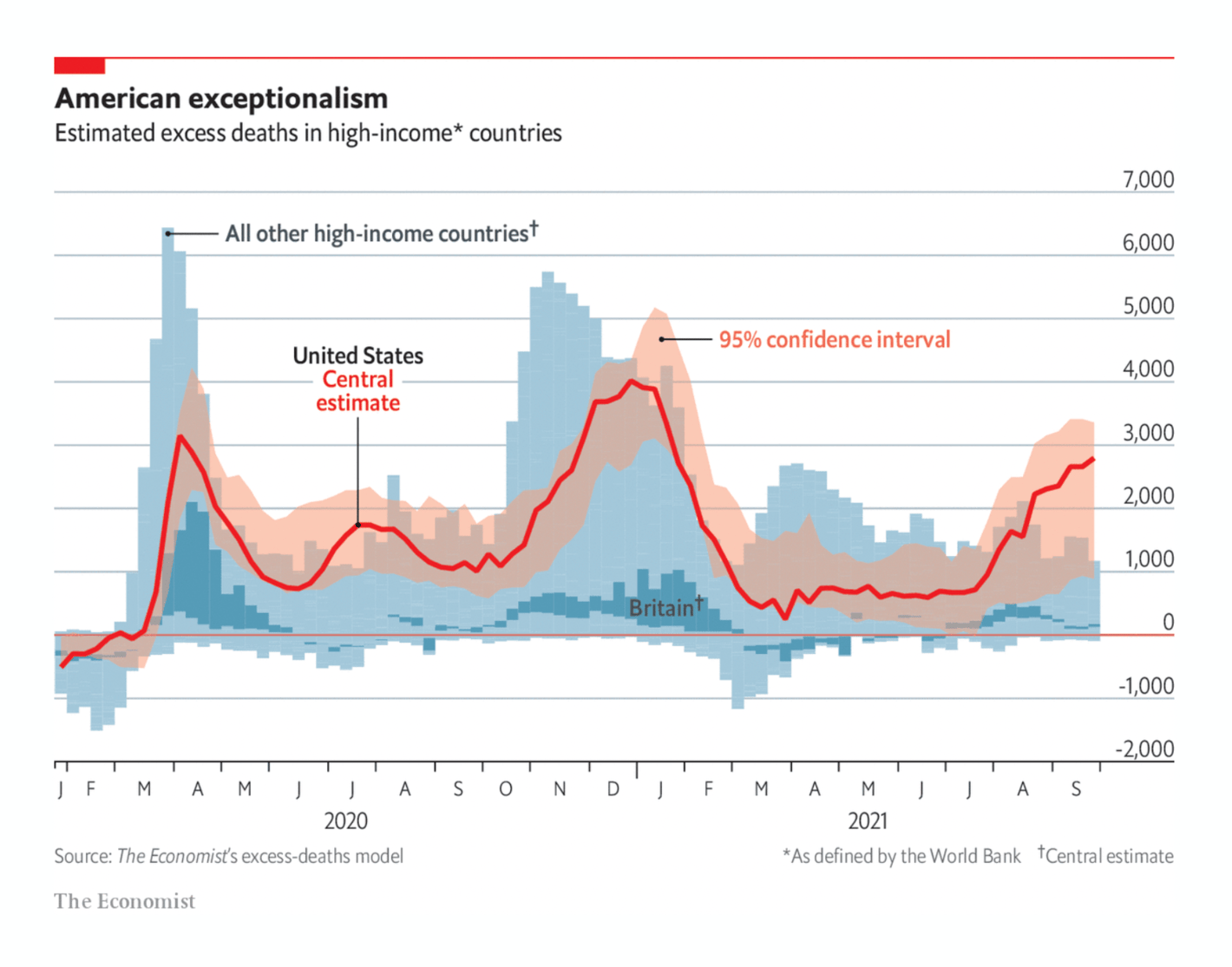 The Economist: <strong><a href="https://www.economist.com/graphic-detail/2021/09/27/americas-pandemic-is-now-an-outlier-in-the-rich-world">America’s pandemic is now an outlier in the rich world</a></strong>, September 27