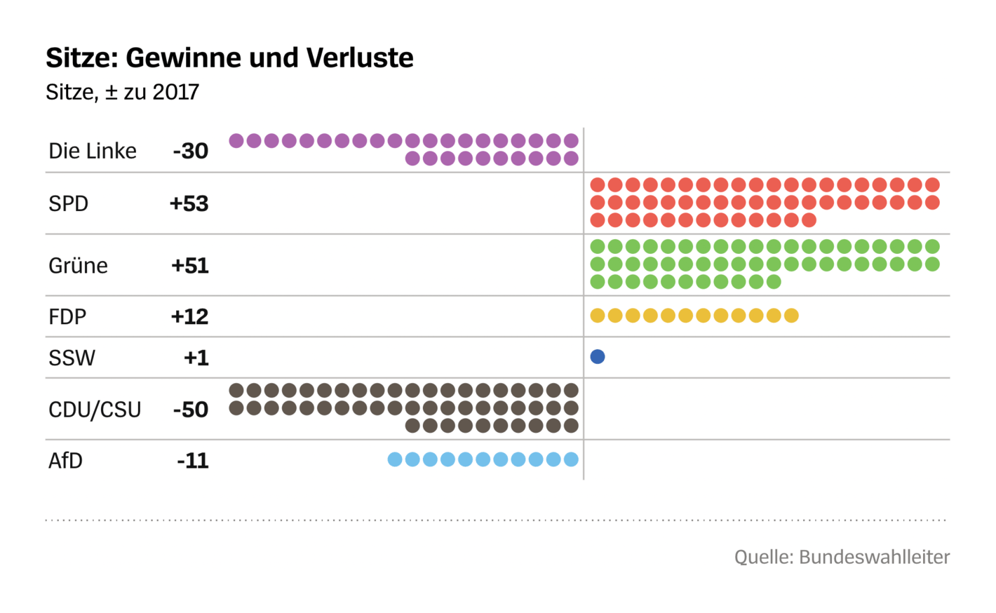 Der SPIEGEL: <strong><a href="https://www.spiegel.de/politik/deutschland/bundestagswahl-2021-ergebnis-so-hat-deutschland-gewaehlt-aktuelle-ergebnisse-a-9fb7a33e-0918-4cf0-ab0d-5eb35bd3b7f0">So hat Deutschland gewählt – aktuelle Ergebnisse</a></strong>, September 26