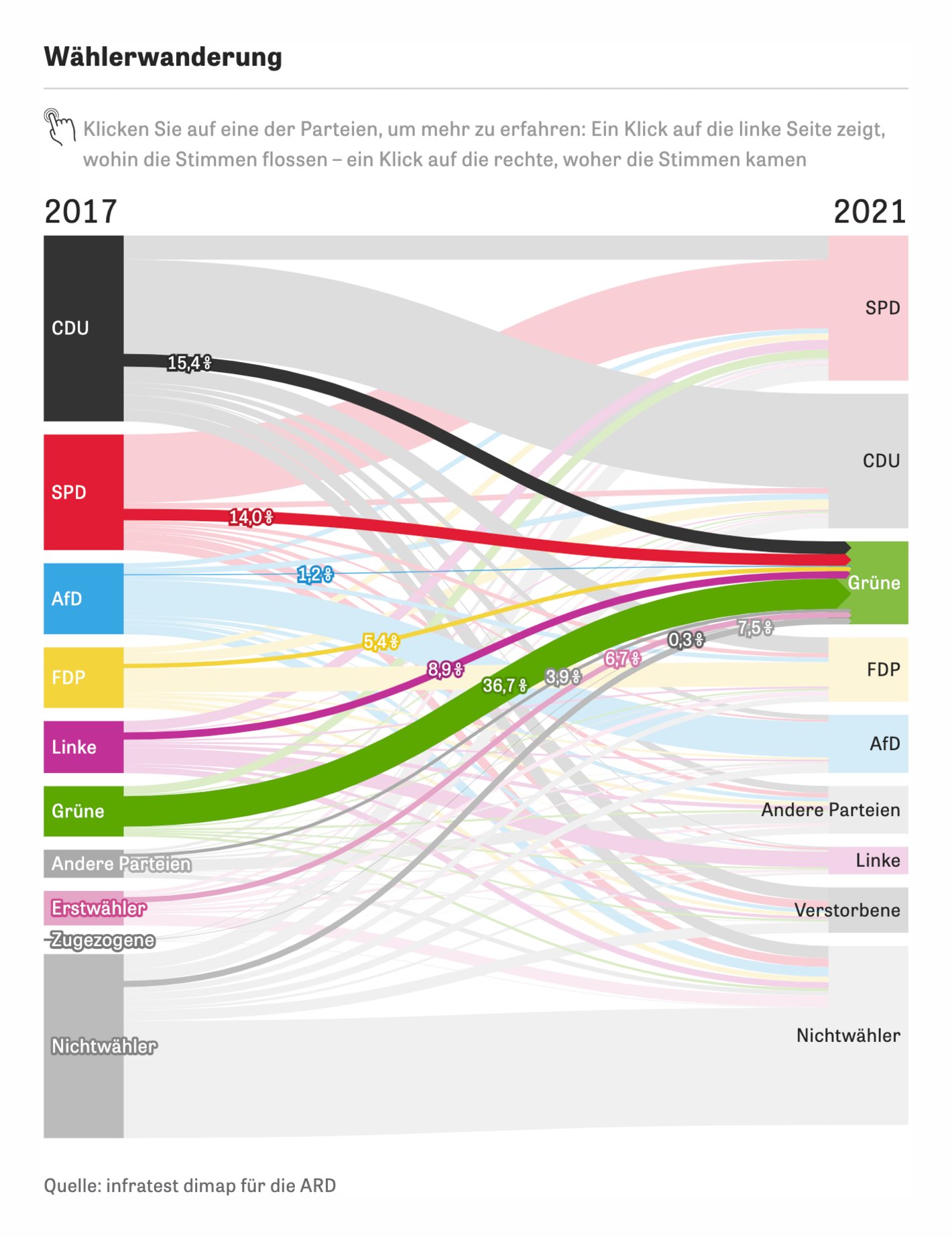 ZEIT Online: <strong><a href="https://www.zeit.de/politik/deutschland/2021-09/waehlerwanderung-bundestagswahl-2021-wahlergebnis-stimmen-parteien">Wohin die Union ihre Wählerschaft verloren hat</a></strong>, September 27
