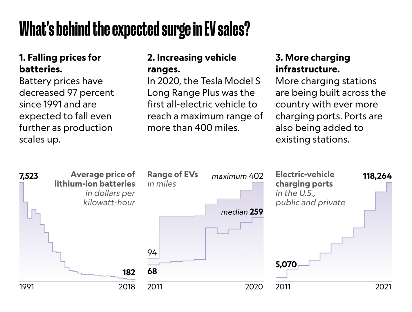 National Geographic: <strong><a href="https://www.nationalgeographic.com/magazine/graphics/how-electric-cars-will-dominate-global-sales-within-20-years-feature">Charging ahead: How electric cars will dominate global sales within 20 years</a></strong>, September 23<br>