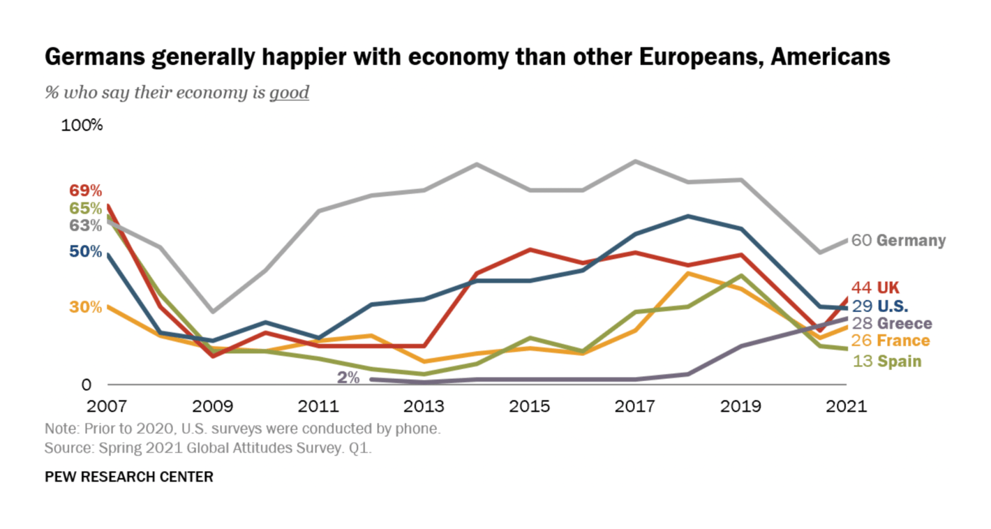Pew Research Center: <strong><a href="https://www.pewresearch.org/fact-tank/2021/09/22/merkel-will-end-her-tenure-in-office-as-a-leader-who-was-internationally-popular-during-tumultuous-times/">Merkel will end her tenure in office as a leader who was internationally popular during tumultuous times</a></strong>, September 22