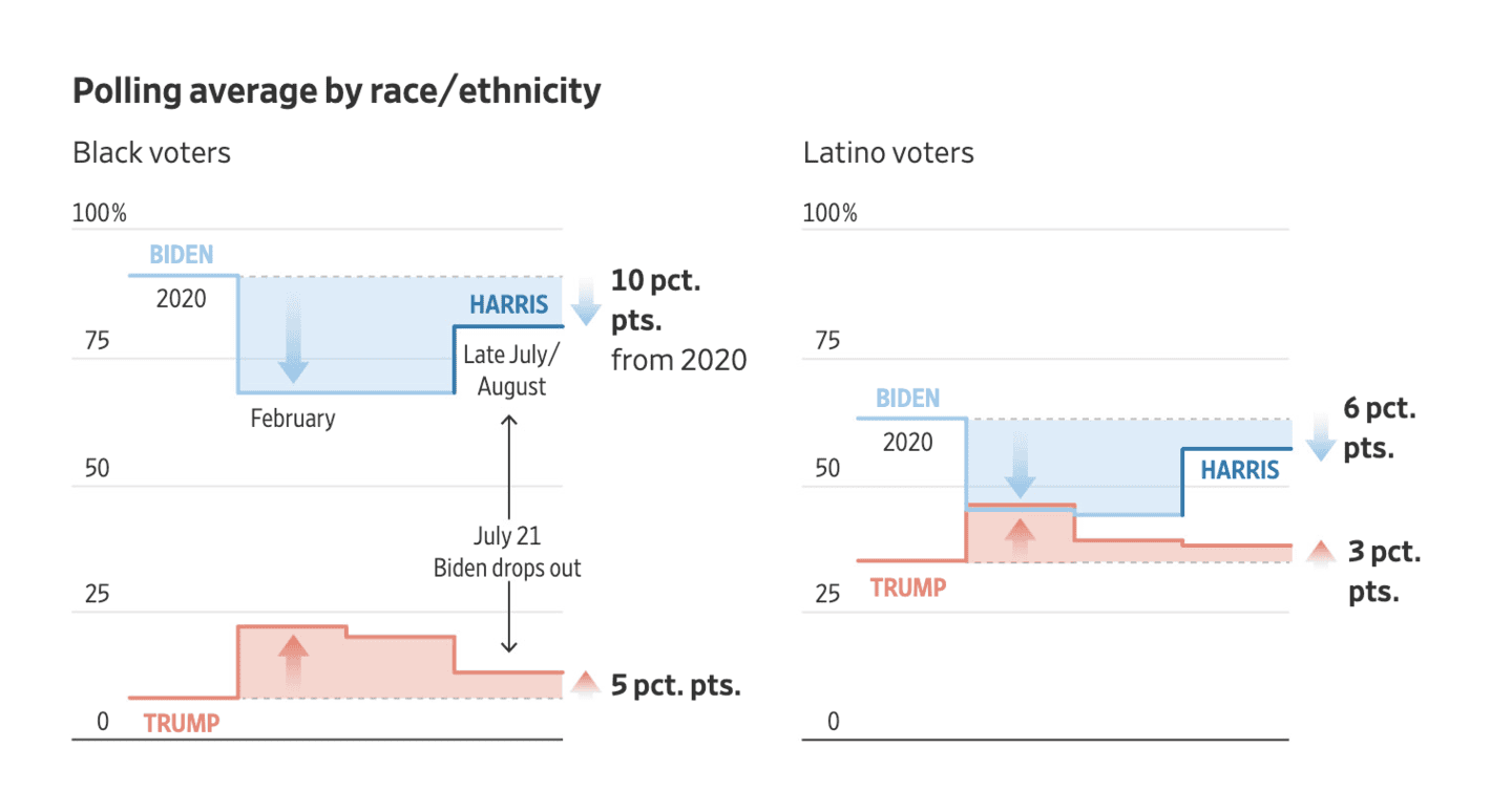 The Wall Street Journal: <strong><a href="https://www.wsj.com/politics/elections/harris-is-still-trying-to-rebuild-bidens-winning-2020-coalition-423f43c6?mod=e2twg">Harris Is Still Trying to Rebuild Biden’s Winning 2020 Coalition</a></strong>, September 3
