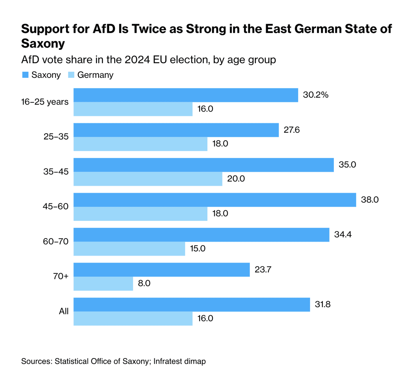 Bloomberg: <strong><a href="https://www.bloomberg.com/news/articles/2024-08-30/german-state-elections-set-to-favor-fringe-parties-in-blow-for-ruling-coalition">Germany's Political Center Risks Fresh Blow in&nbsp;Sunday Votes</a></strong>, August 30