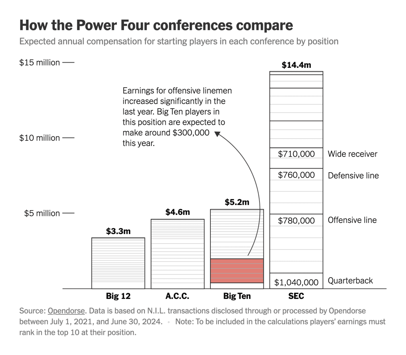 The New York Times: <strong><a href="https://www.nytimes.com/interactive/2024/08/31/business/nil-money-ncaa.html">In College Sports’ Big Money Era, Here’s Where the Dollars Go</a></strong>, August 31 <span class="badge">Whole visual explanation</span>
