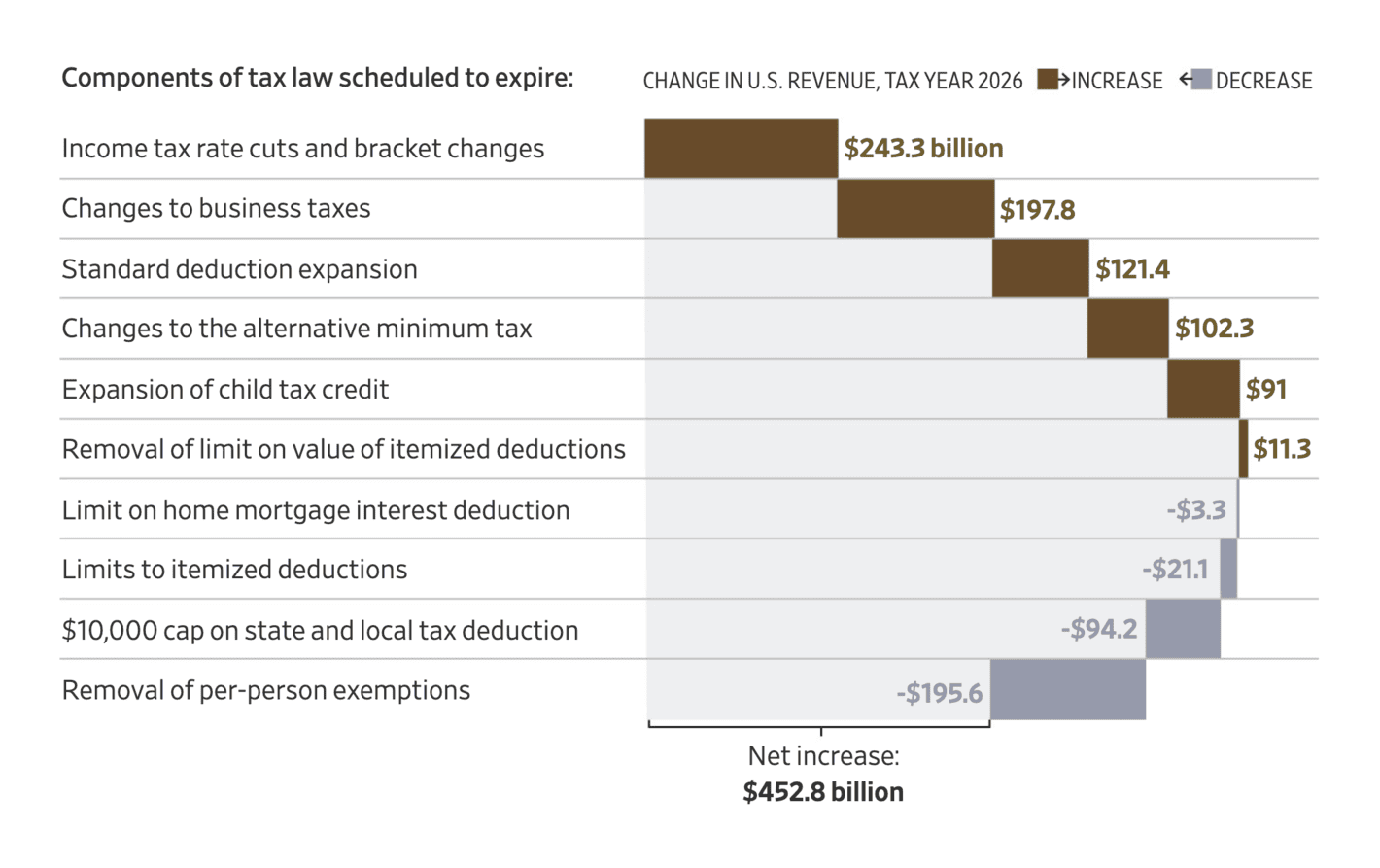 The Wall Street Journal: <strong><a href="https://www.wsj.com/personal-finance/taxes/trump-tax-cuts-expire-2025-486894dc?mod=e2twg">Where Taxes Would Rise the Most if Trump’s Tax Cuts Expire</a></strong>, September 1