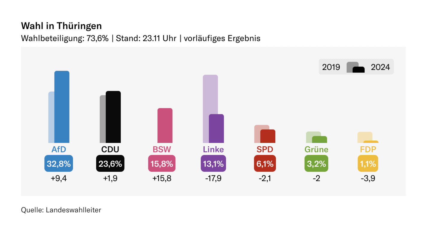 Neue Zürcher Zeitung: <strong><a href="https://www.nzz.ch/visuals/thueringen-wahl-2024-alle-ergebnisse-im-ueberblick-ld.1846236?mktcid=nled&amp;mktcval=123_2023-10-09&amp;kid=nl123_2024-9-1&amp;ga=1">Landtagswahl in Thüringen 2024: alle Ergebnisse im Überblick</a></strong> [<em>State elections in Thuringia 2024: all results at a glance</em>], September 2