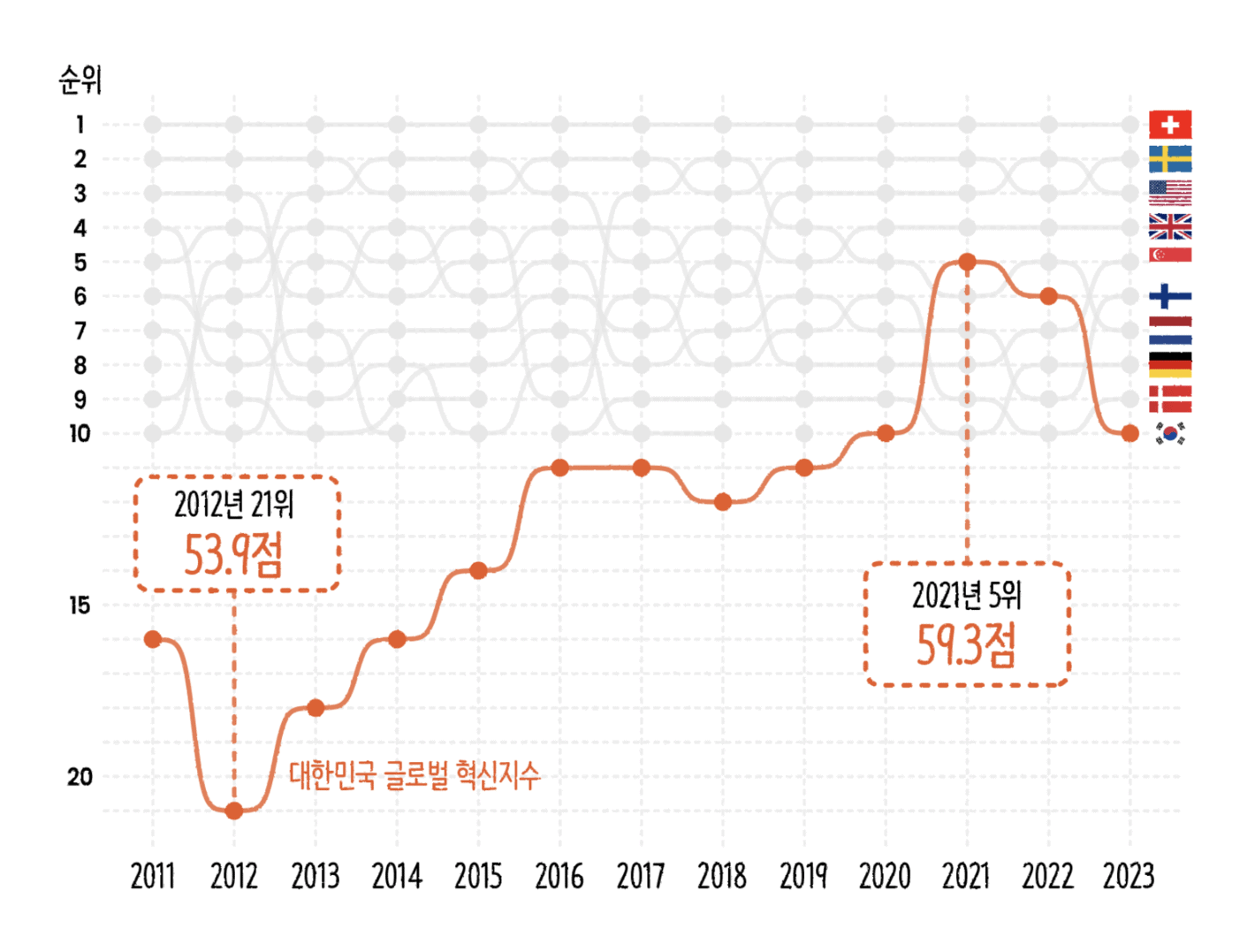 SBS NewsNews: <strong><a href="https://mabunews.stibee.com/p/259/">가성비 떨어지는 한국 R&amp;D? 도대체 뭐가 문제인 걸까?</a></strong> [<em>Korean R&amp;D with poor cost-effectiveness? What on earth is the problem?</em>], August 29