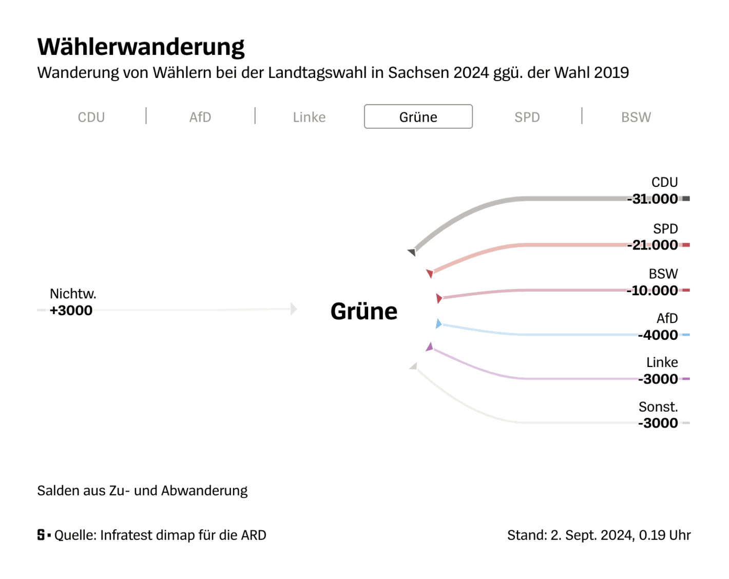 Der Spiegel: <strong><a href="https://www.spiegel.de/politik/deutschland/landtagswahl-in-sachsen-linke-verliert-massiv-an-bsw-cdu-und-afd-a-70e951e0-096a-41c7-8942-c6c6e312d7e3">Linke verliert massiv an BSW – AfD punktet bei CDU-Wählern</a></strong> [<em>Left loses massively to BSW – AfD scores with CDU voters</em>], September 2